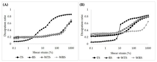 Imitation of RVA pasting measurement protocol in an oscillatory