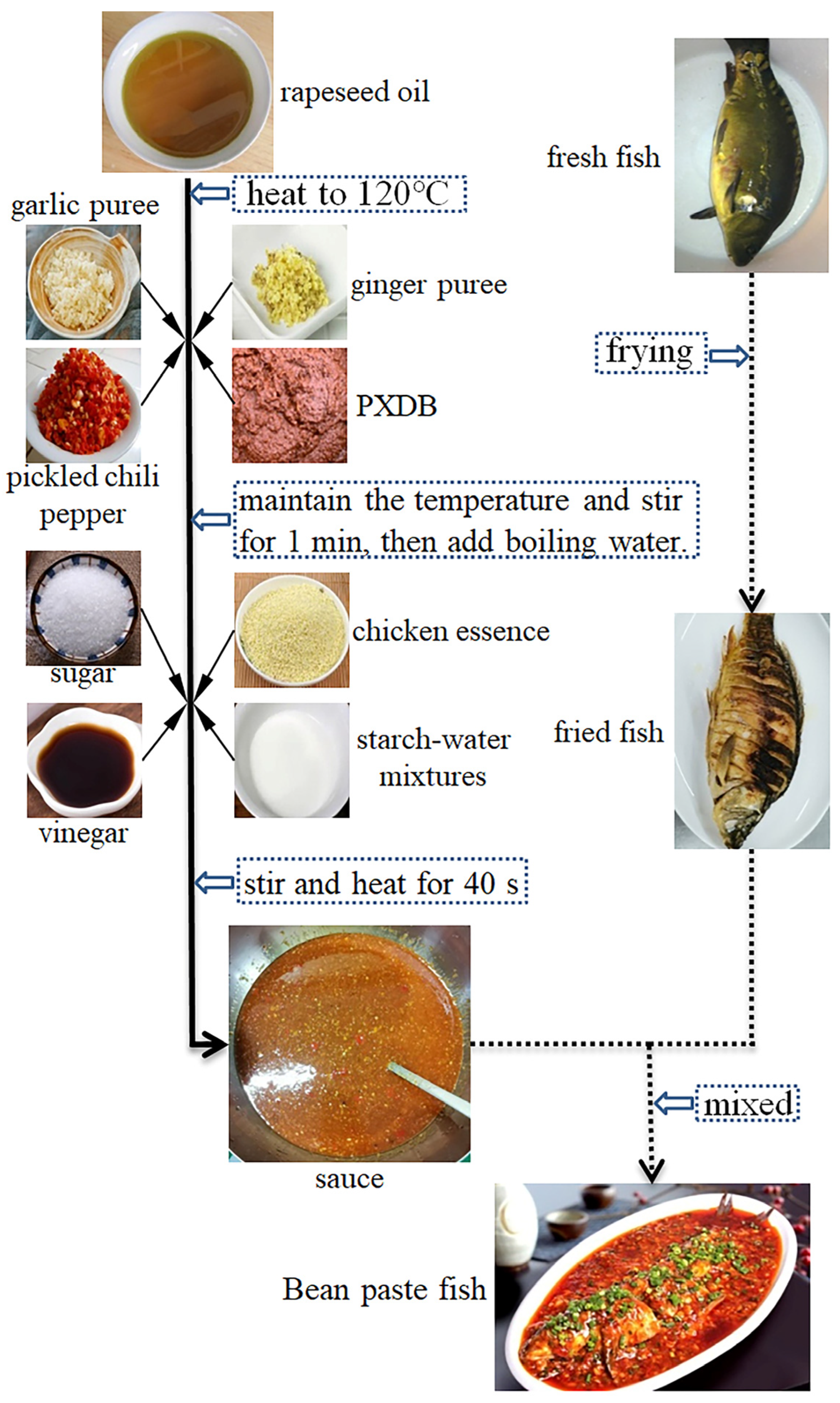 Foods | Free Full-Text | Sensory and Volatile Compounds Characteristics of  the Sauce in Bean Paste Fish Treated with Ultra-High-Pressure and  Representative Thermal Sterilization