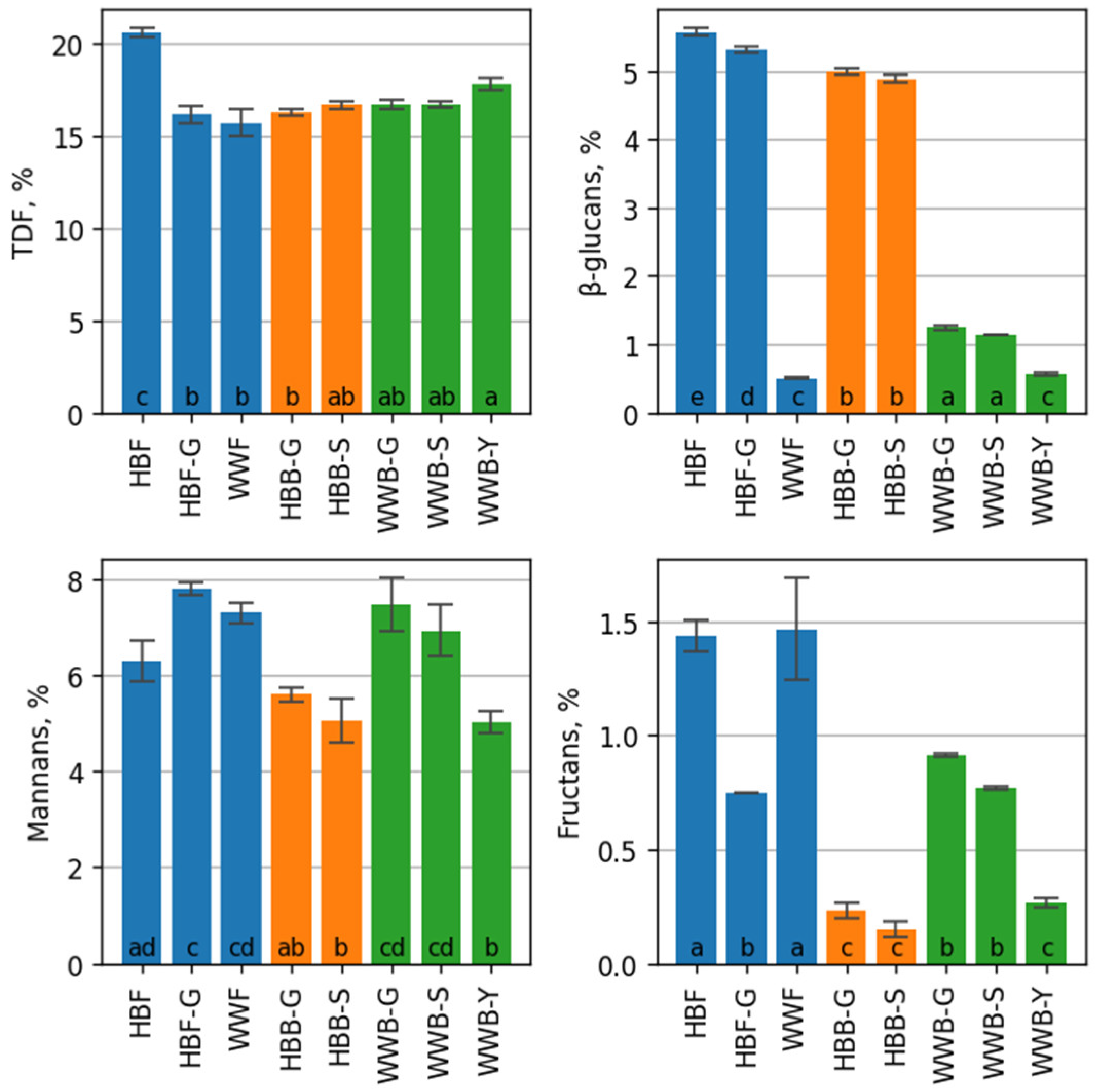 Foods 12 00155 g002 Foods 12 00155 g002