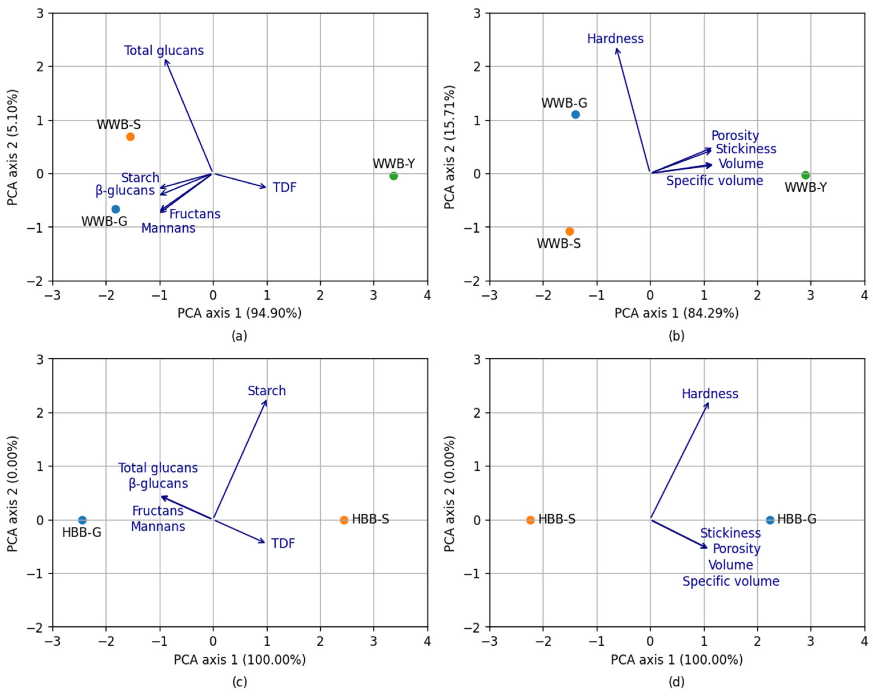 Foods 12 00155 g005 Foods 12 00155 g005