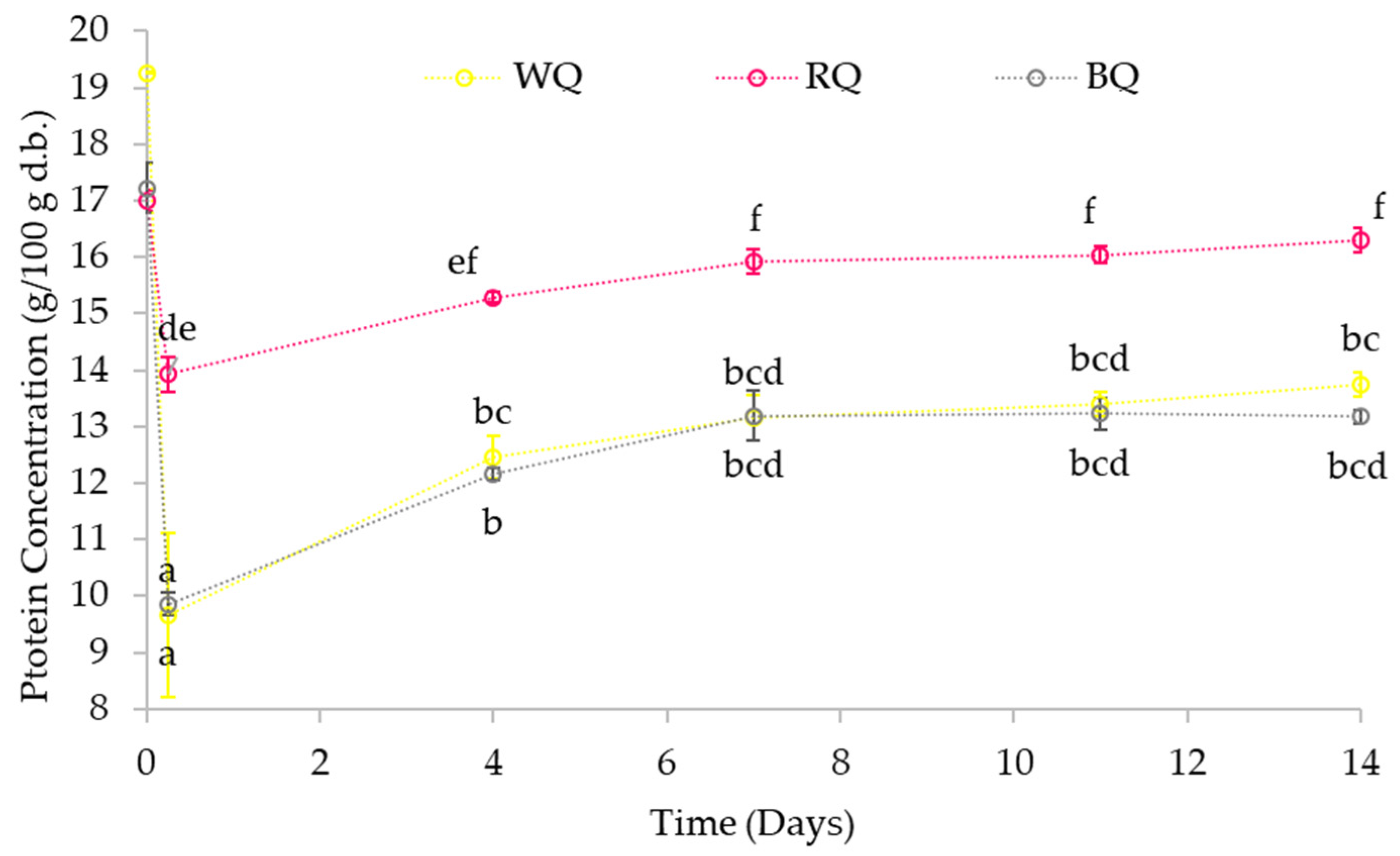 Foods | Free Full-Text | Effect of Germination on the Nutritional