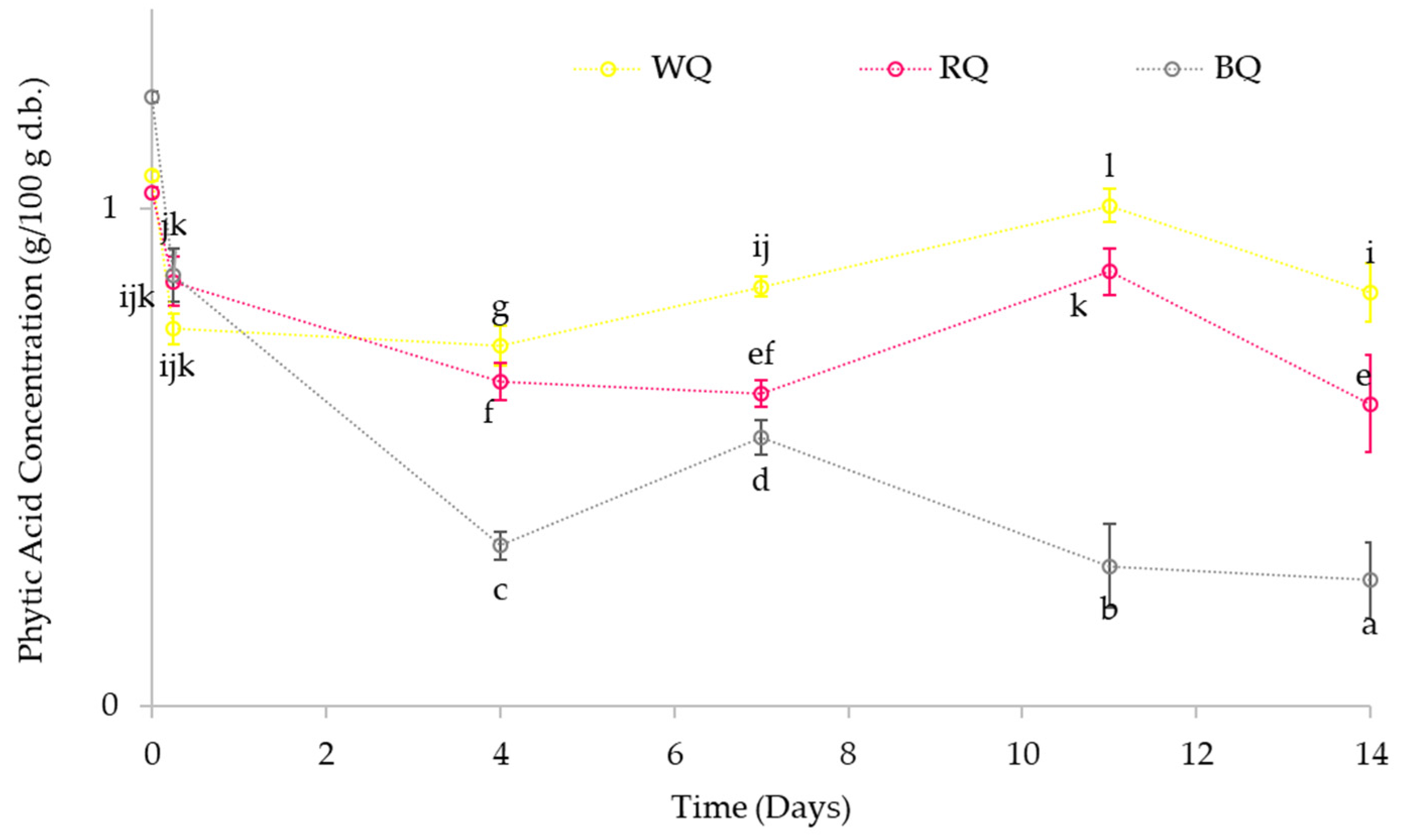 Foods | Free Full-Text | Effect of Germination on the Nutritional