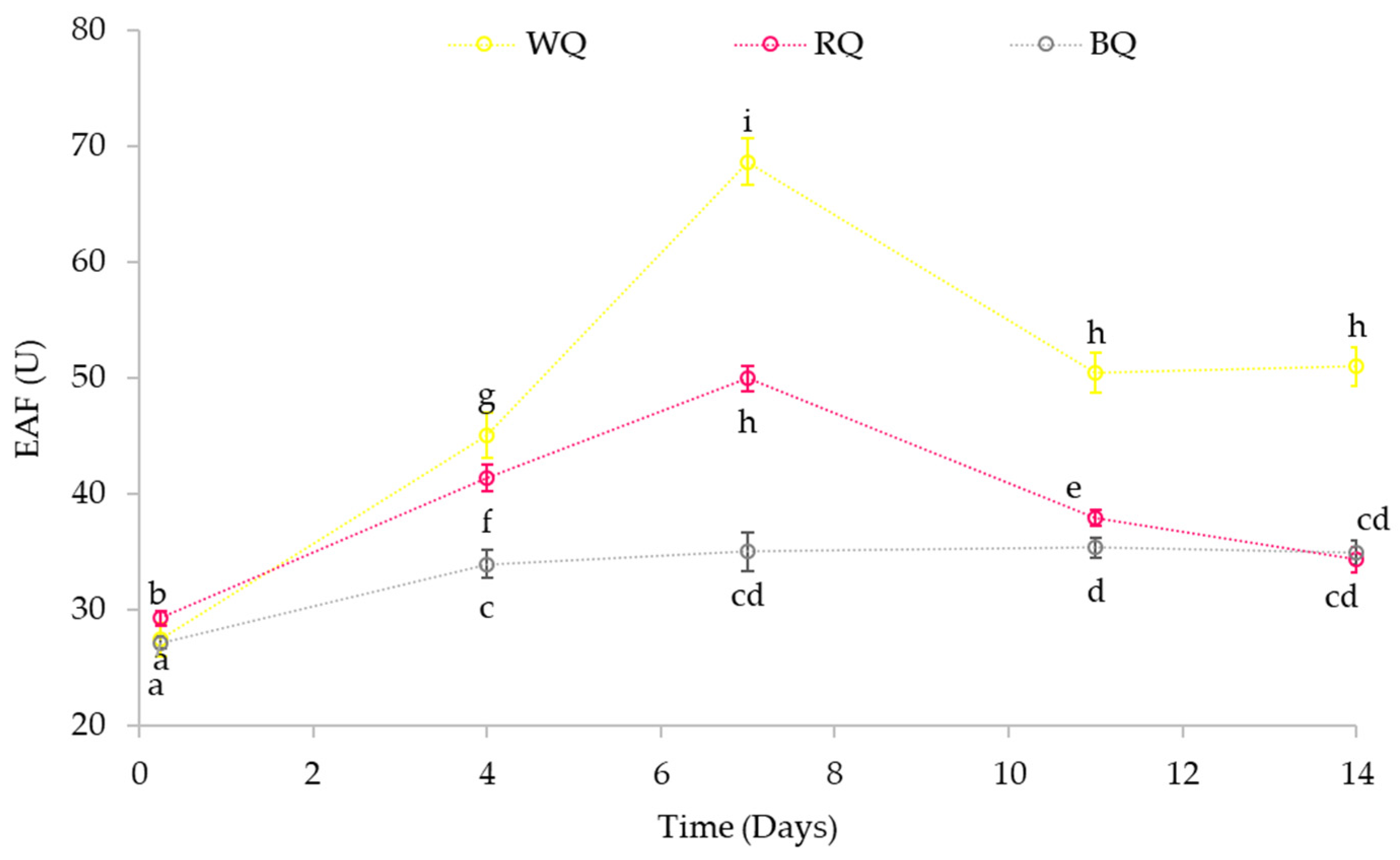 Foods | Free Full-Text | Effect of Germination on the Nutritional