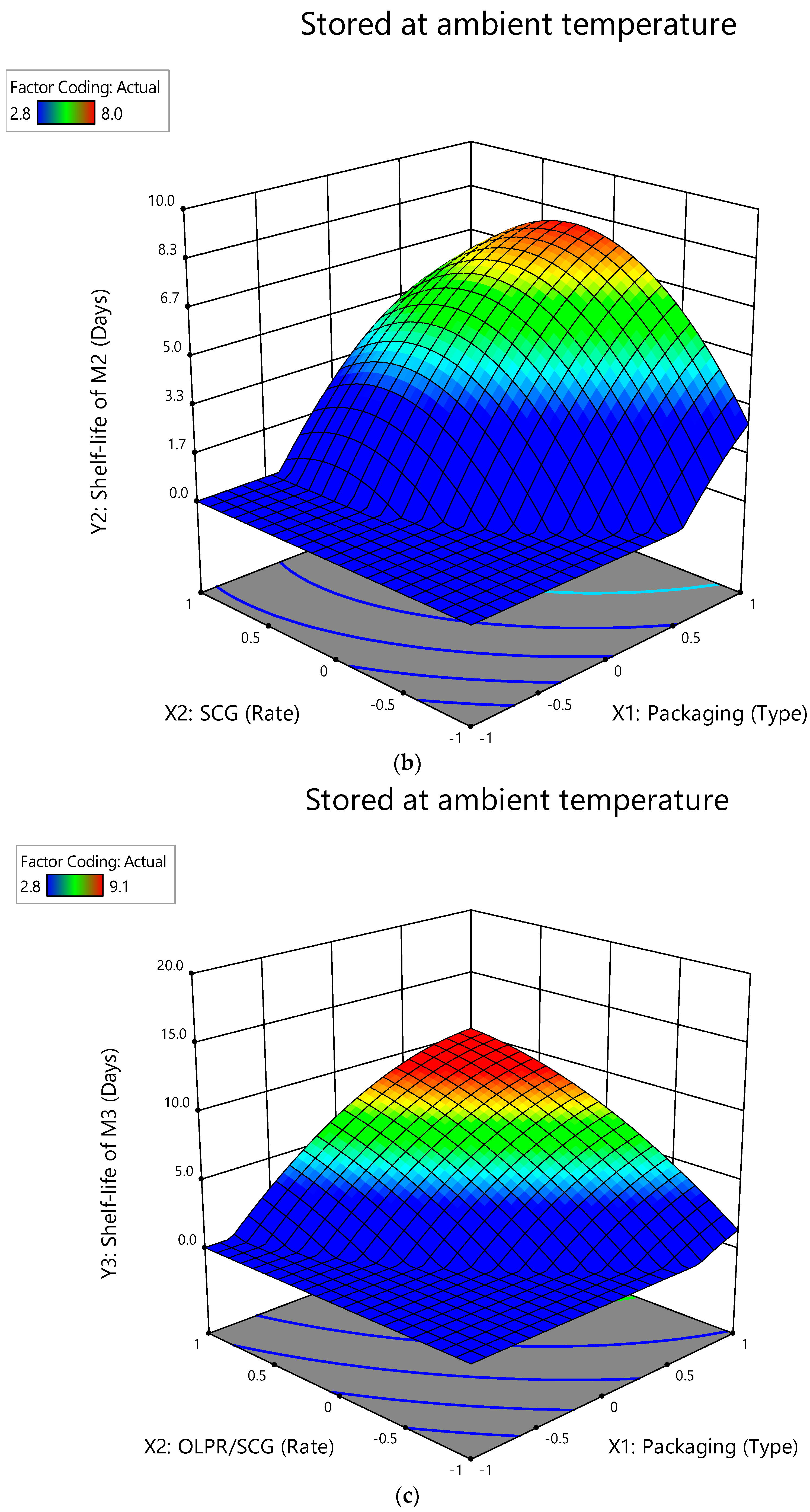 Foods 12 00524 g003b