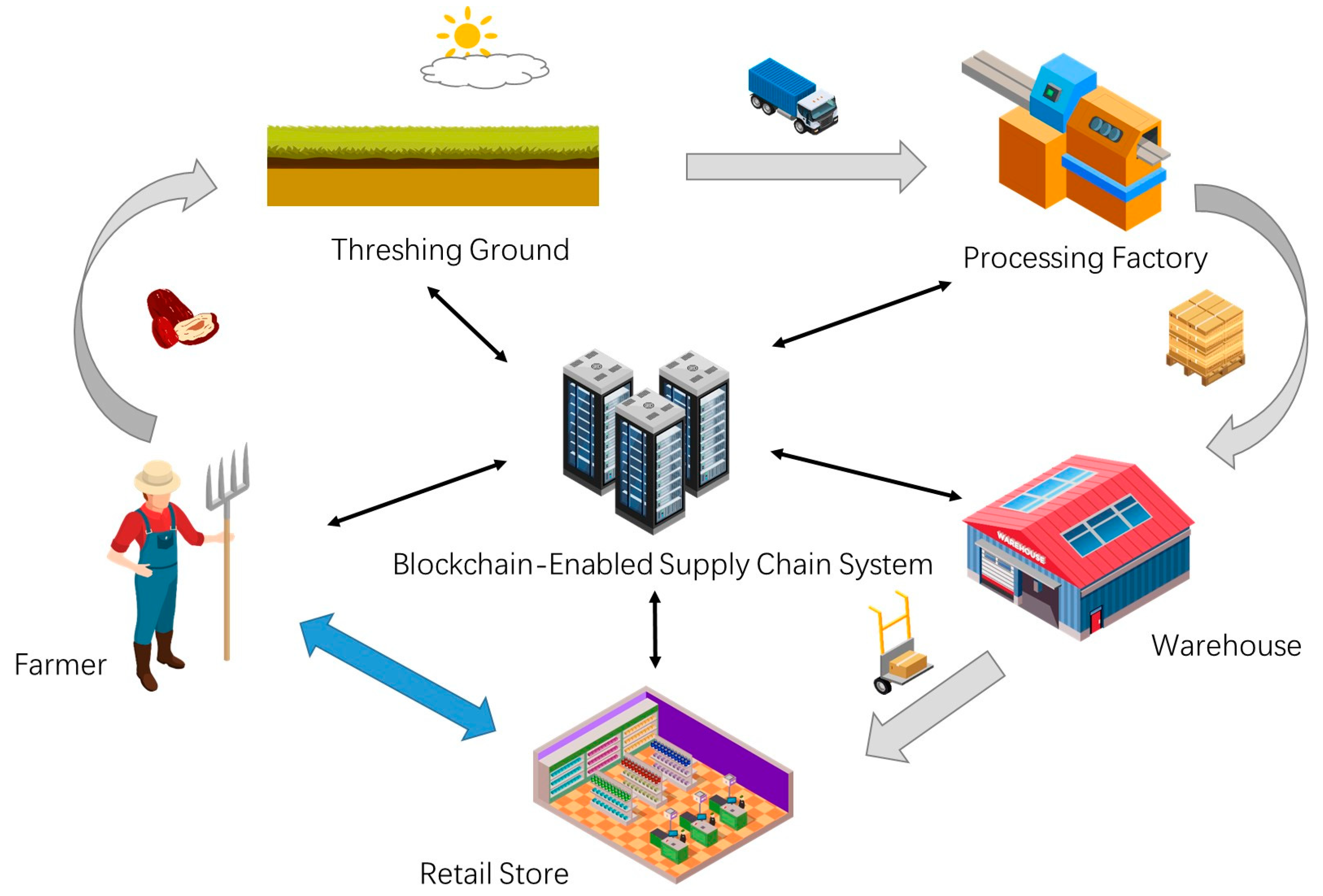 Foods | Free Full-Text | A Novel Blockchain-Enabled Supply-Chain Management  Framework for Xinjiang Jujube: Research on Optimized Blockchain Considering  Private Transactions