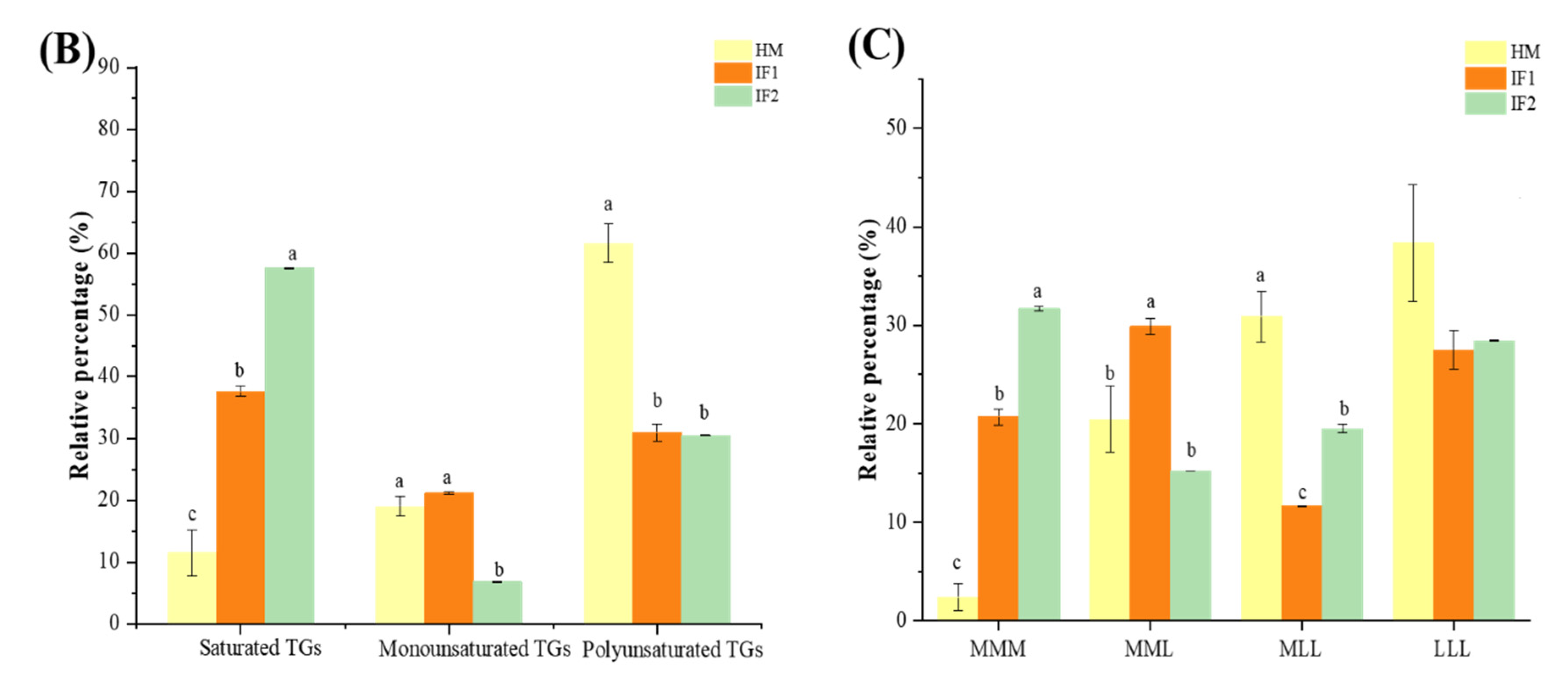 Foods 12 00600 g003b