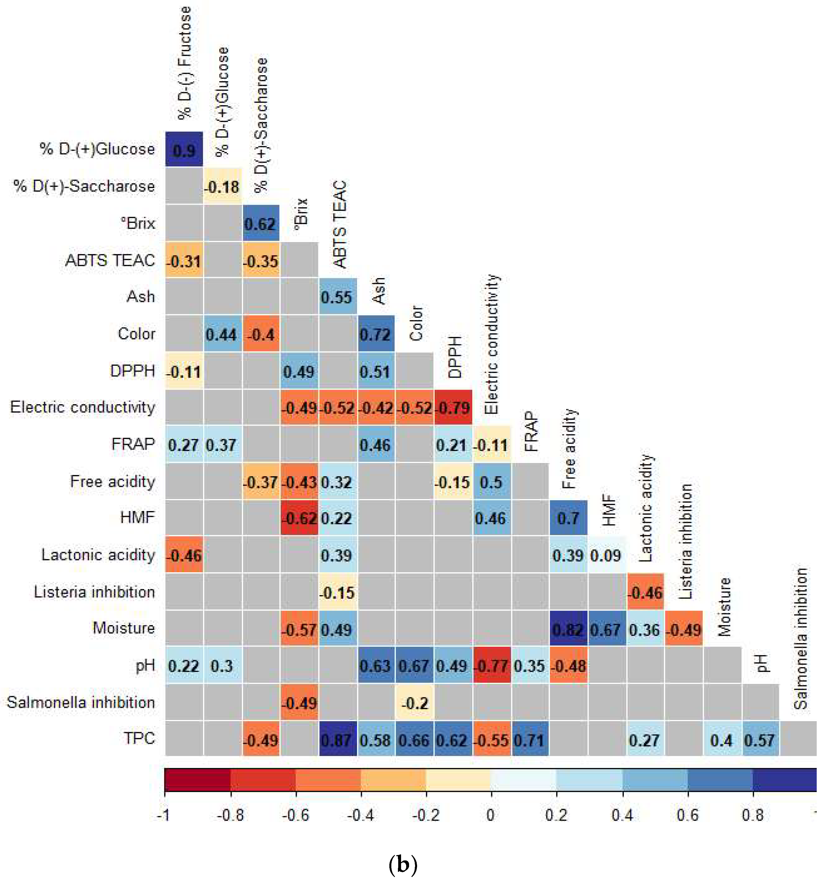 Foods 12 01001 g004b