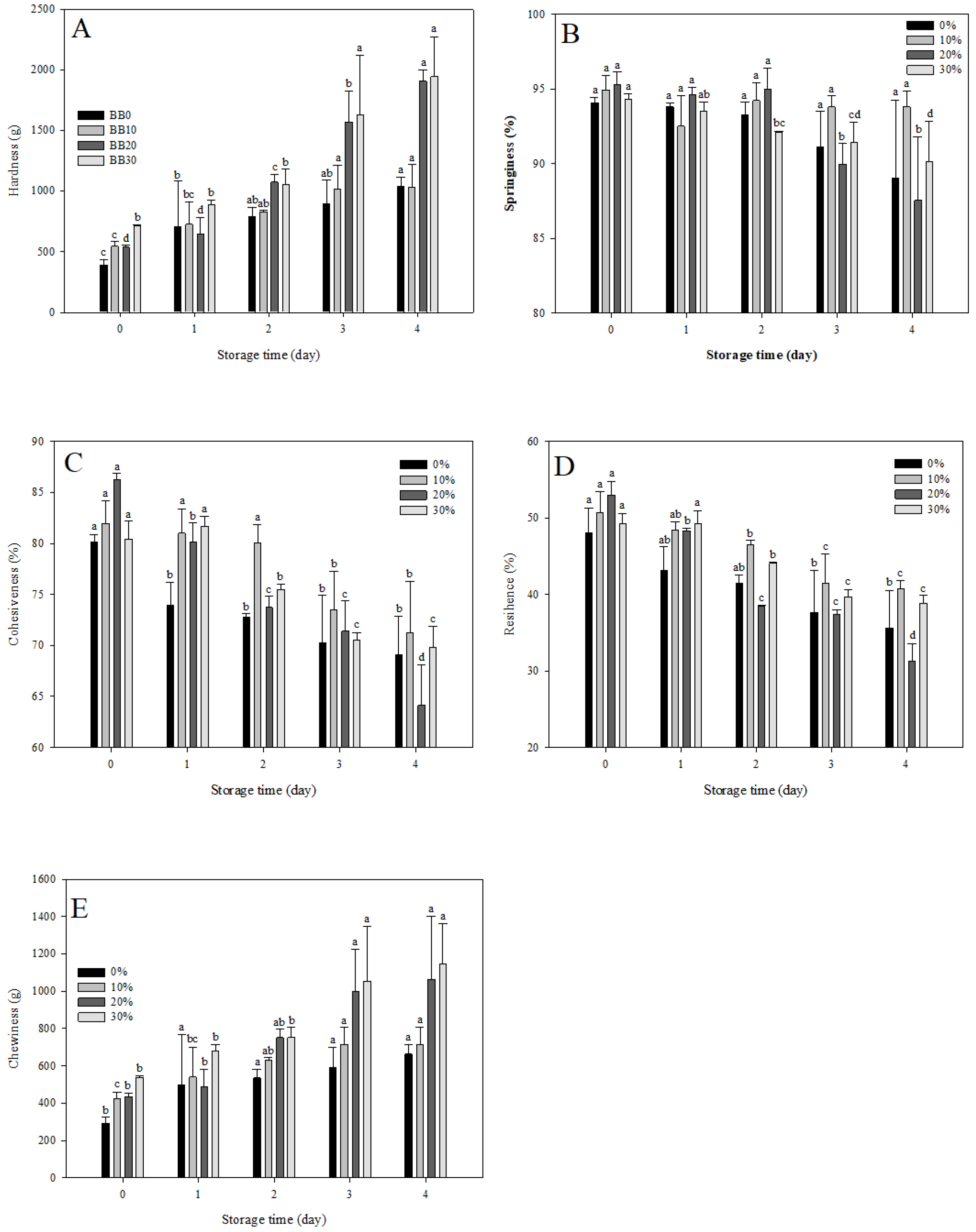 Foods 12 01389 g003 Foods 12 01389 g003