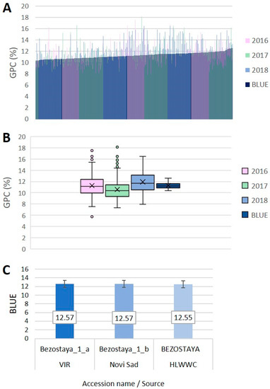 A, The color scale of protein variability and conservancy obtained from