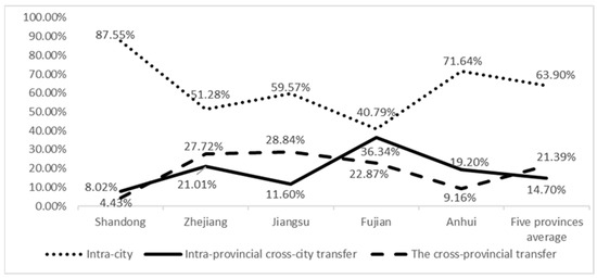 Foods Free Full Text Analysis of Cross Regional Transfer of