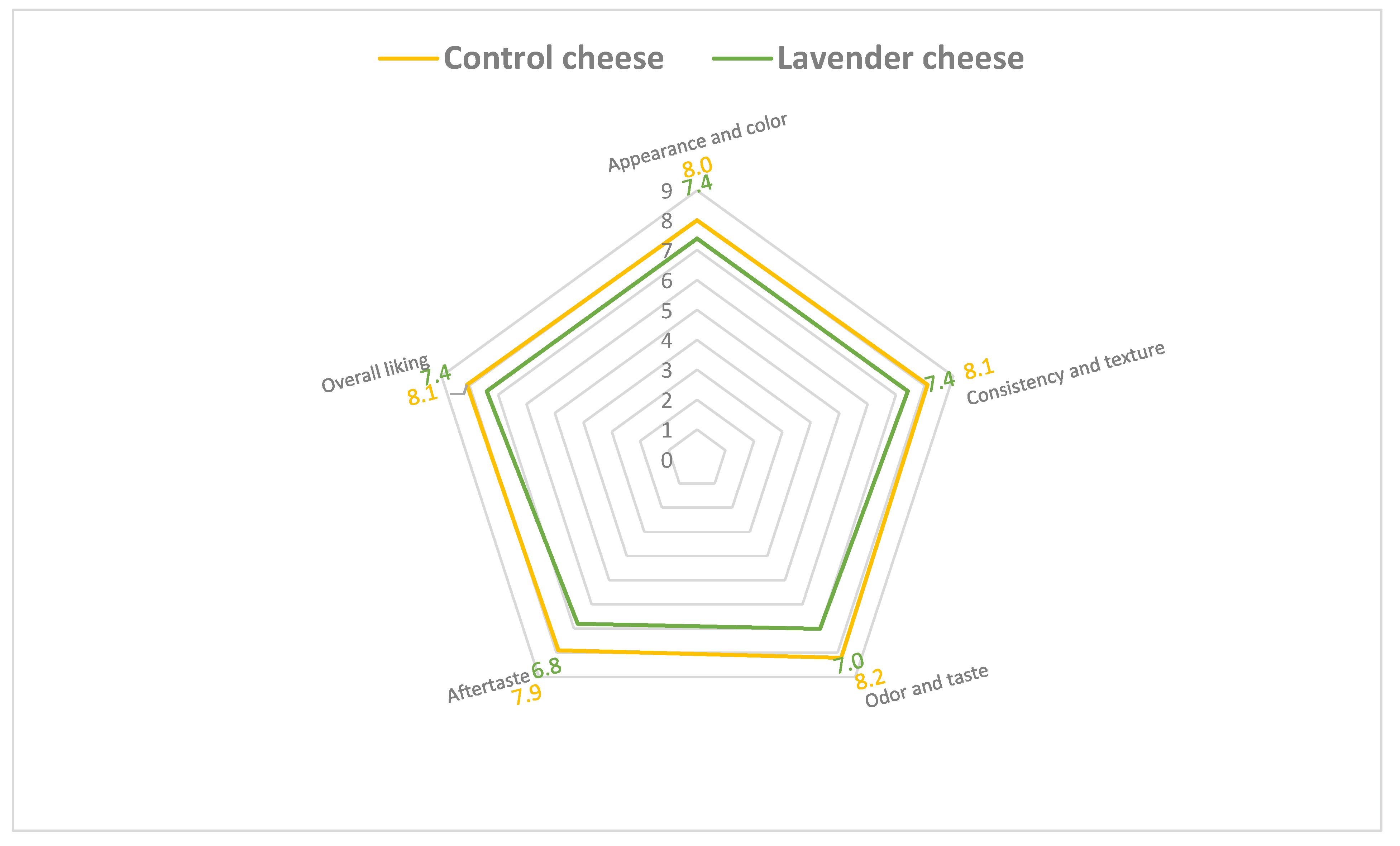 Foods | Free Full-Text | Impact of Lavender Flower Powder as a Flavoring  Ingredient on Volatile Composition and Quality Characteristics of  Gouda-Type Cheese during Ripening