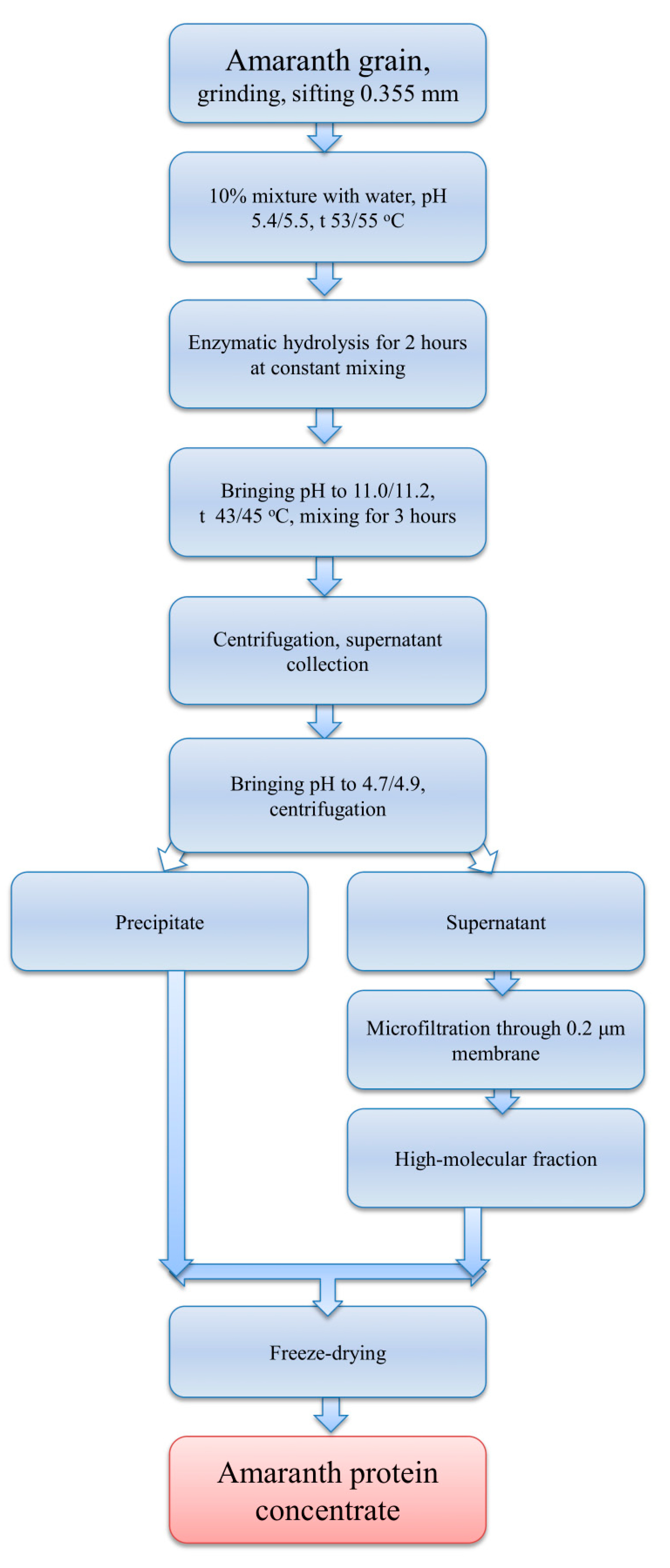 Foods 12 01728 g001 Foods 12 01728 g001