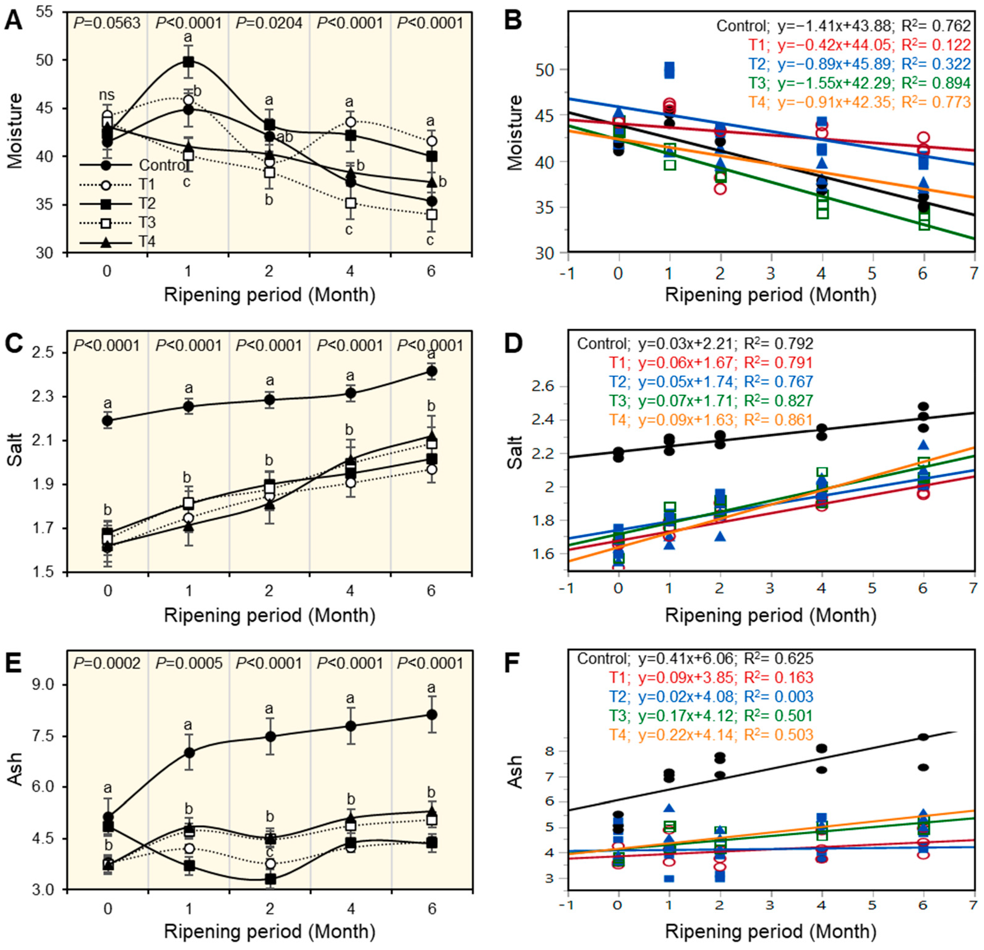 Foods | Free Full-Text | Impact of Salting Techniques on the