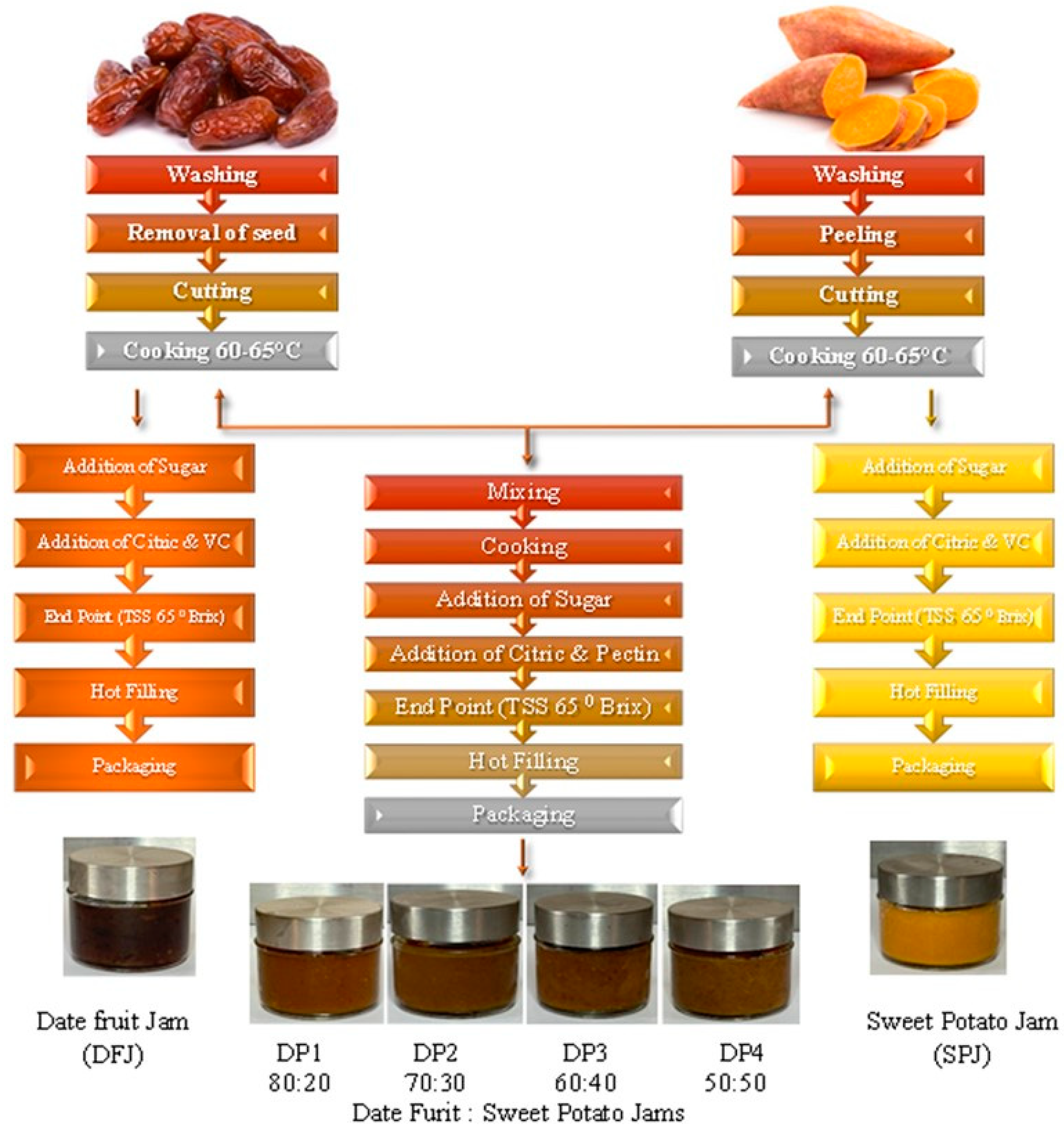 Foods Free FullText Valorization of SecondGrade Date Fruit