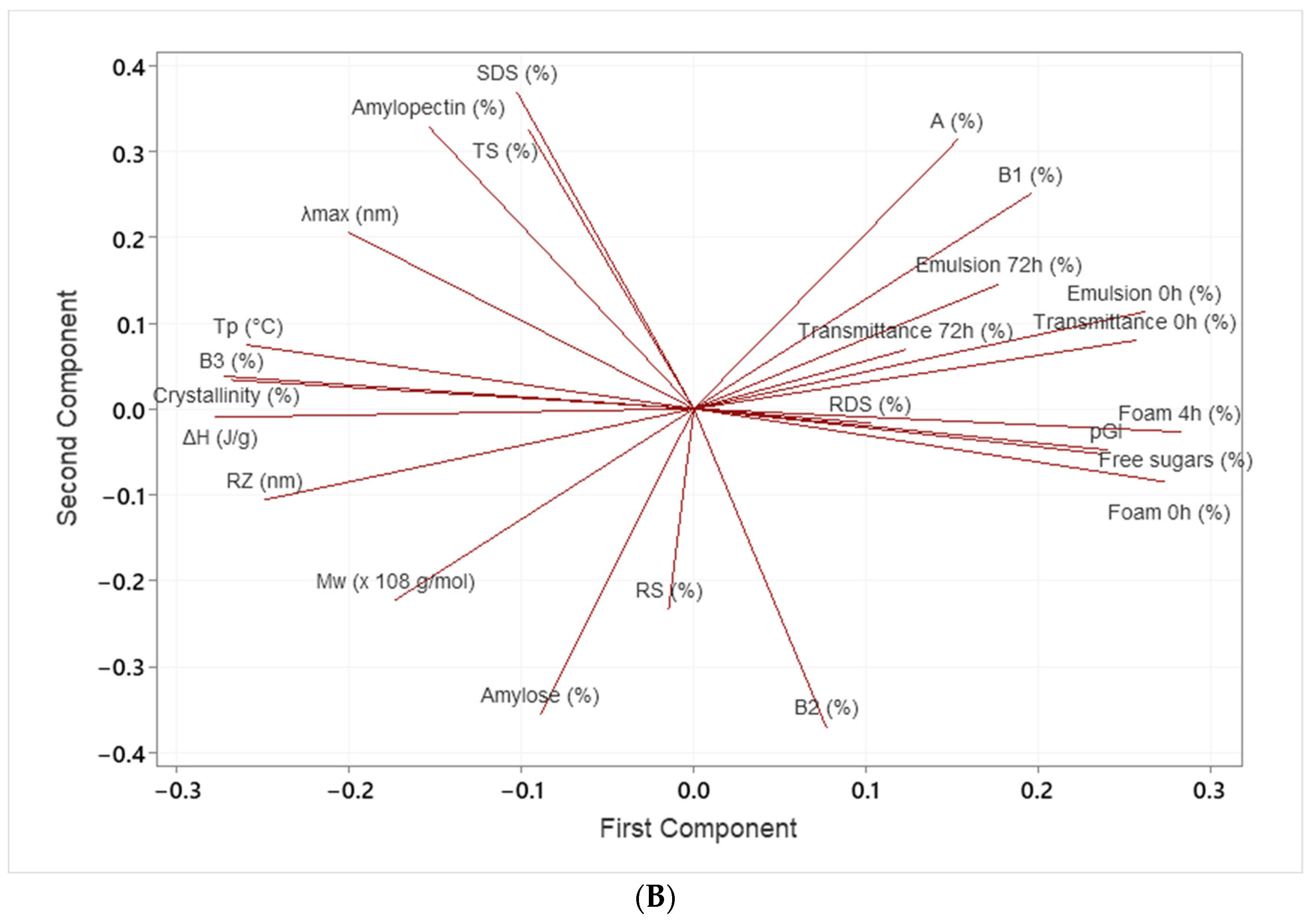 Foods 12 01988 g004b