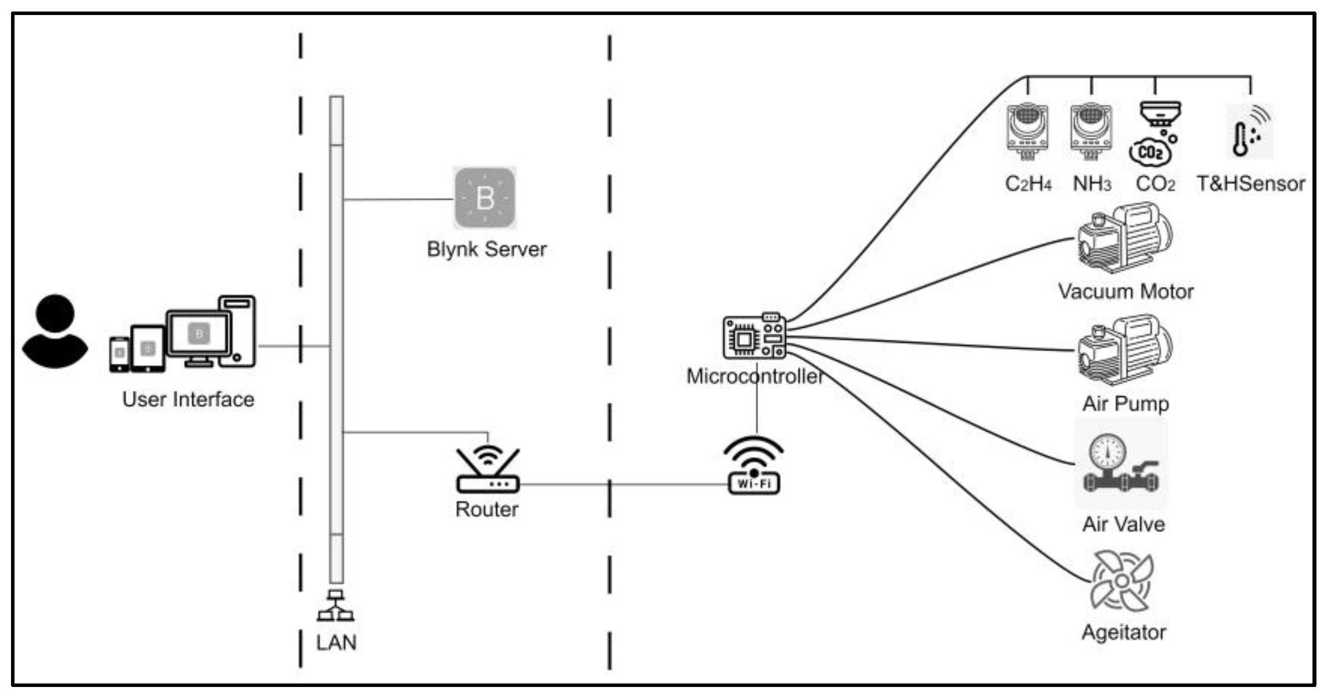 Foods Free Full Text IoT Enabled Electronic Nose System for