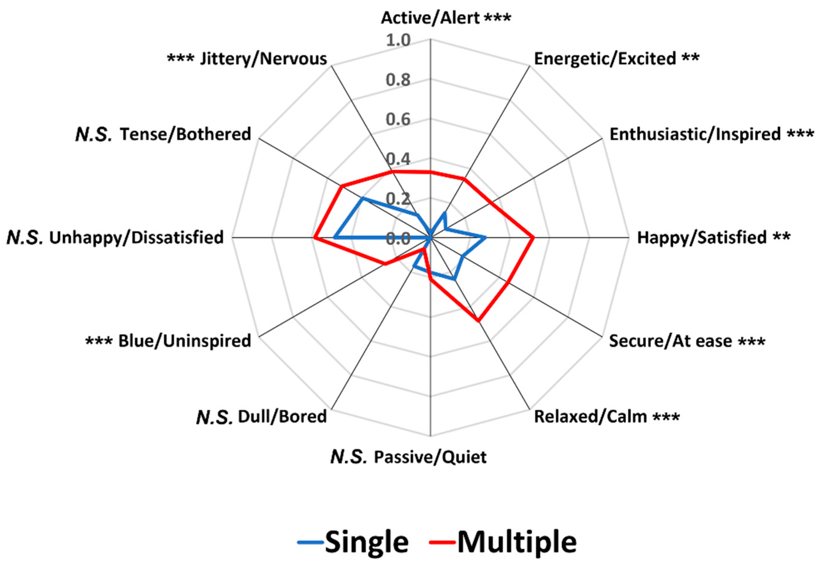 The Effect of Response Conditions on Food Images-Evoked Emotions ...