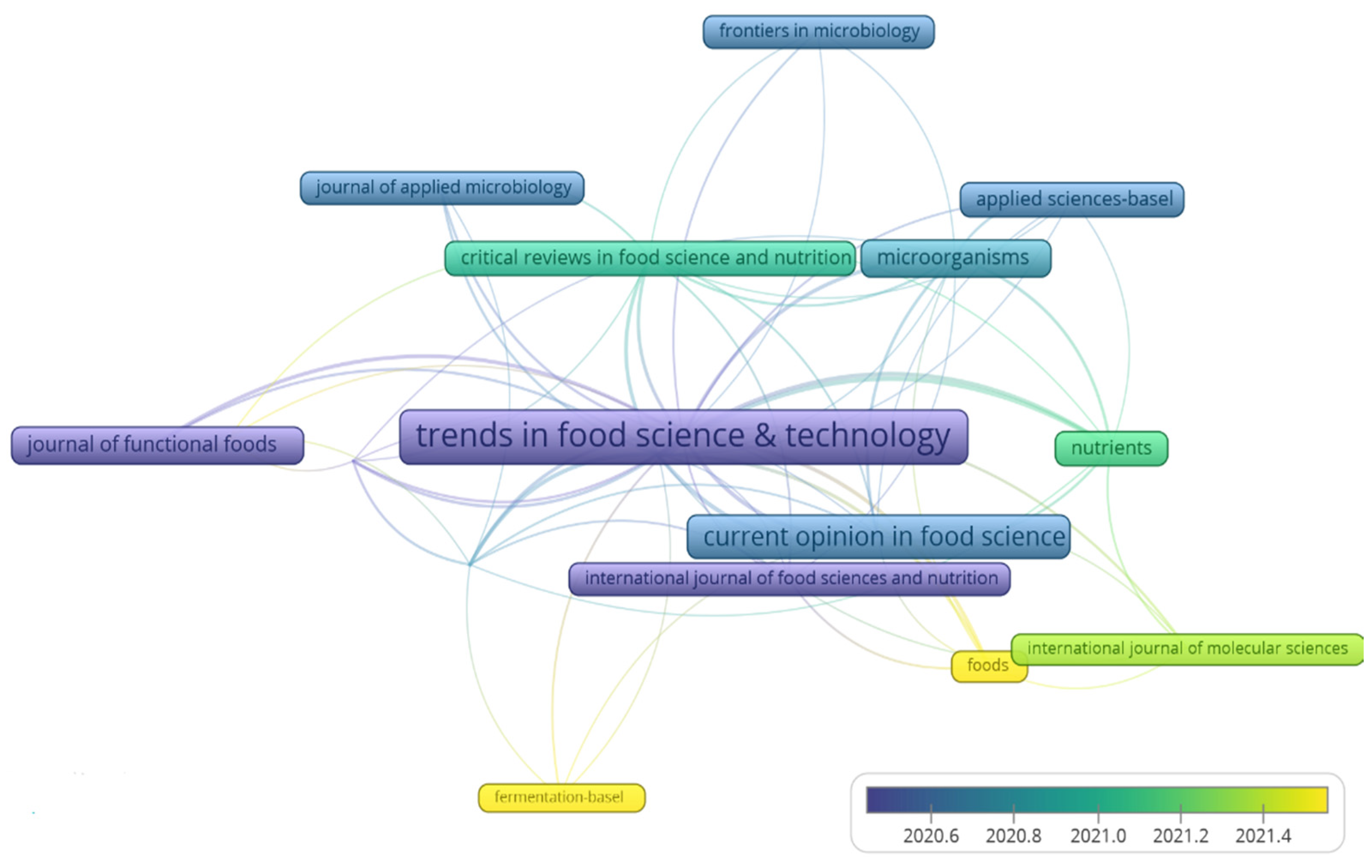 Current Opinion in Food Science, Journal