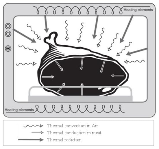 Cook My Meat, An Online Simulator That Calculates the Heat Transfer Through  Various Kinds of Meats