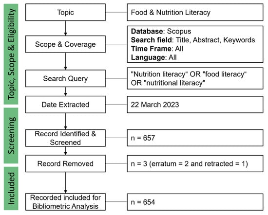 The Korean Food Balance Wheels (Source: Dietary Reference Intakes for