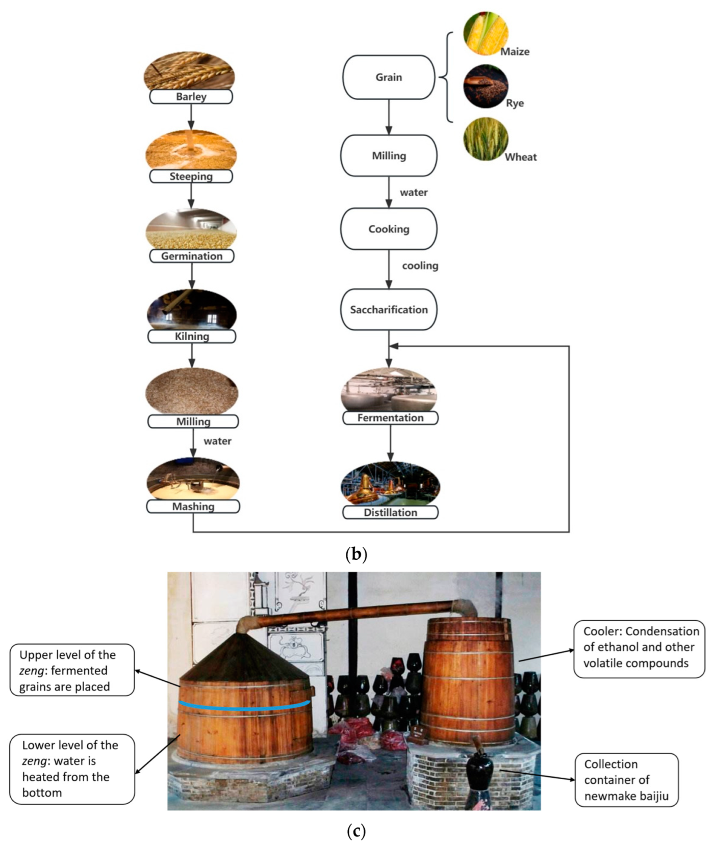 Foods | Free Full-Text | Chinese Baijiu and Whisky: Research Reservoirs ...