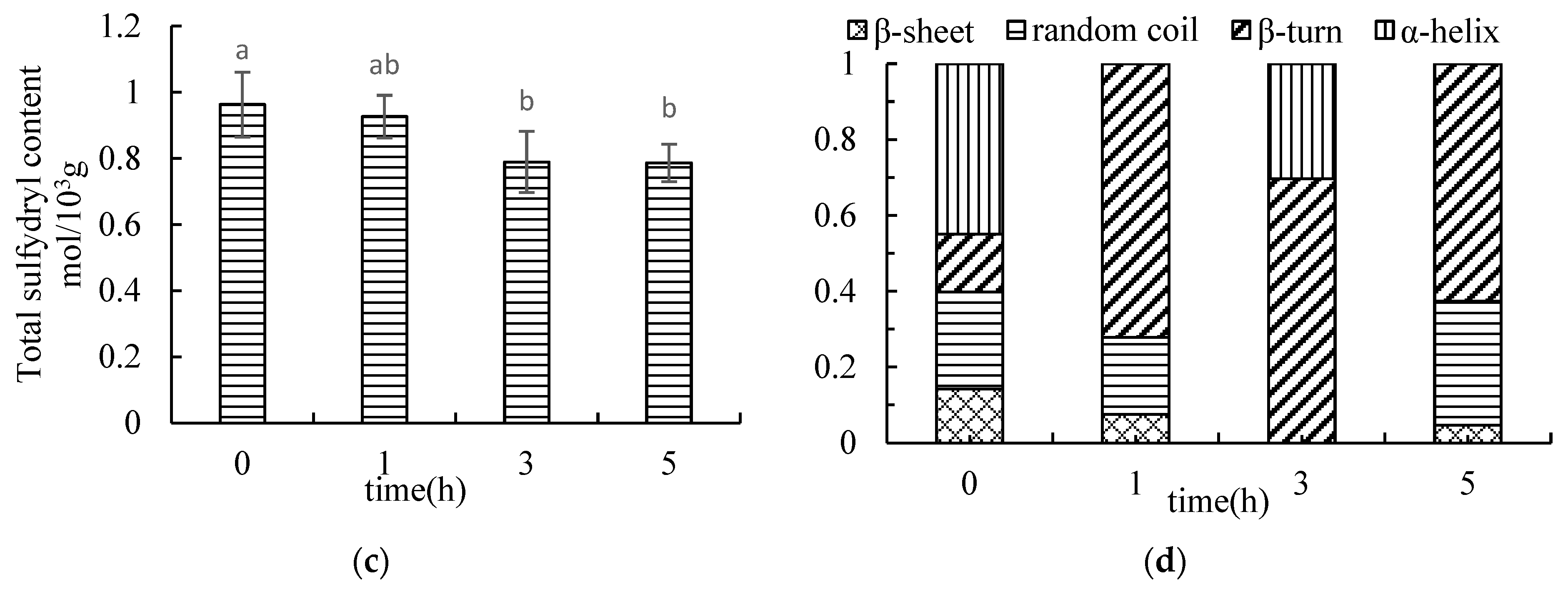 Foods 12 02891 g004b