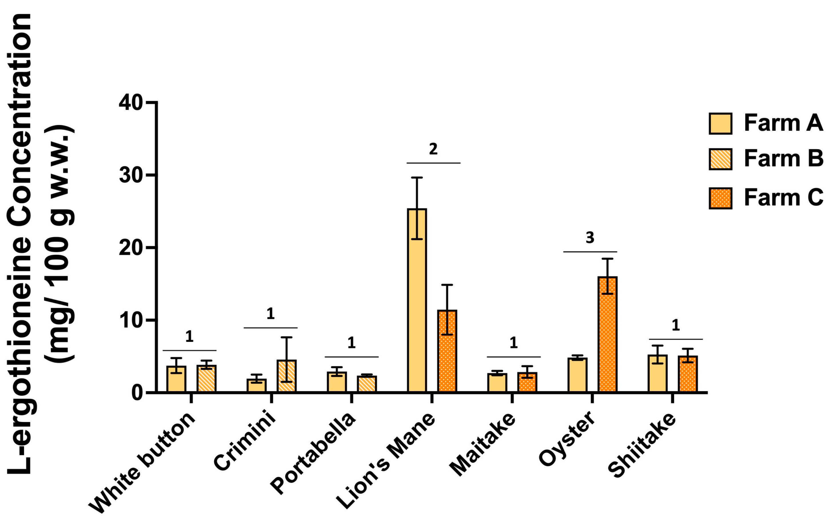 Metabolomics Profiling Of White Button, Crimini, Portabella, Lion’s 