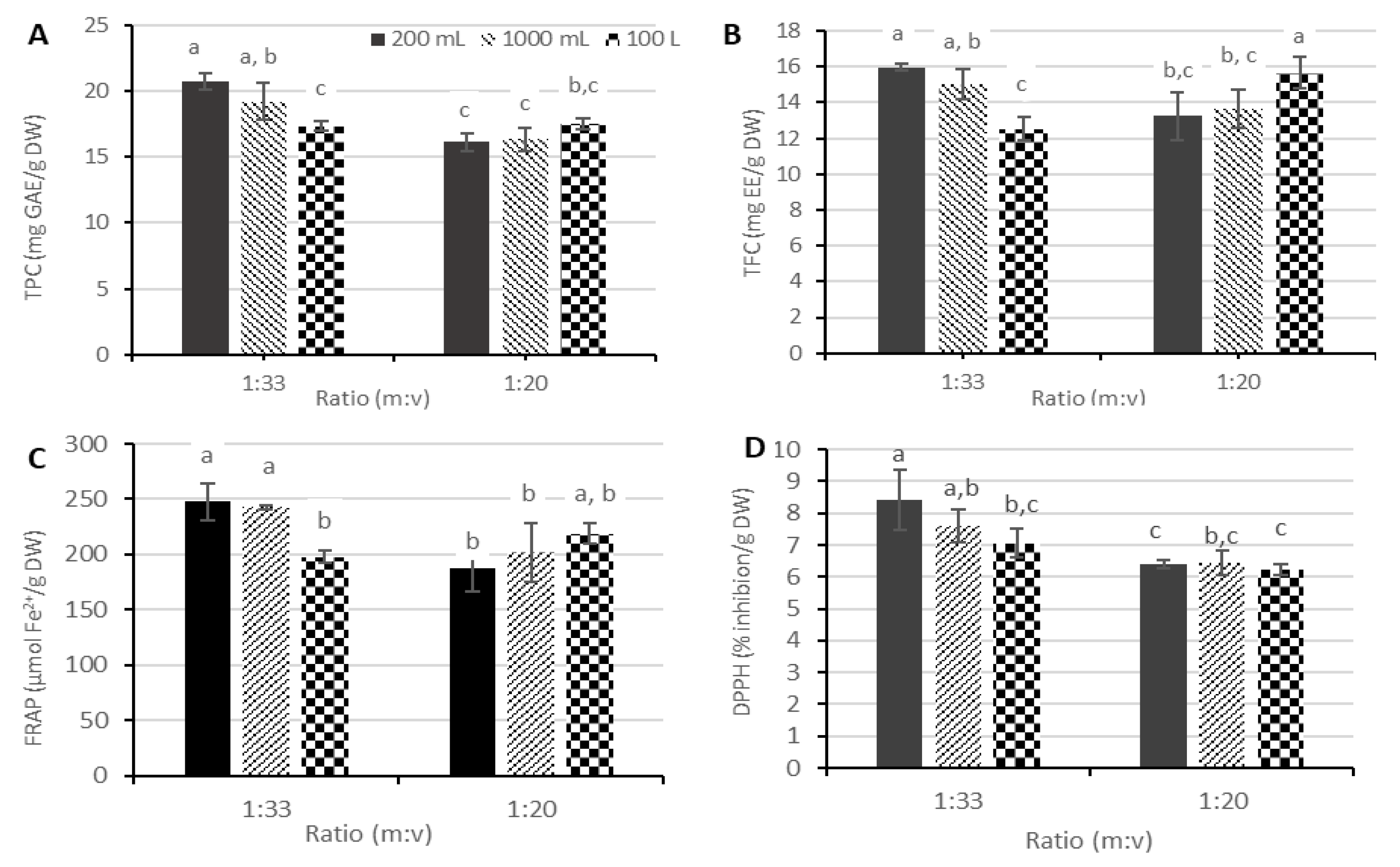 Exploring Osborne fractionation and laboratory/pilot scale technologies  (conventional extraction, ultrasound-assisted extraction, high-pressure  processing and hydrodynamic cavitation) for protein extraction from faba  bean (Vicia faba L.) - ScienceDirect