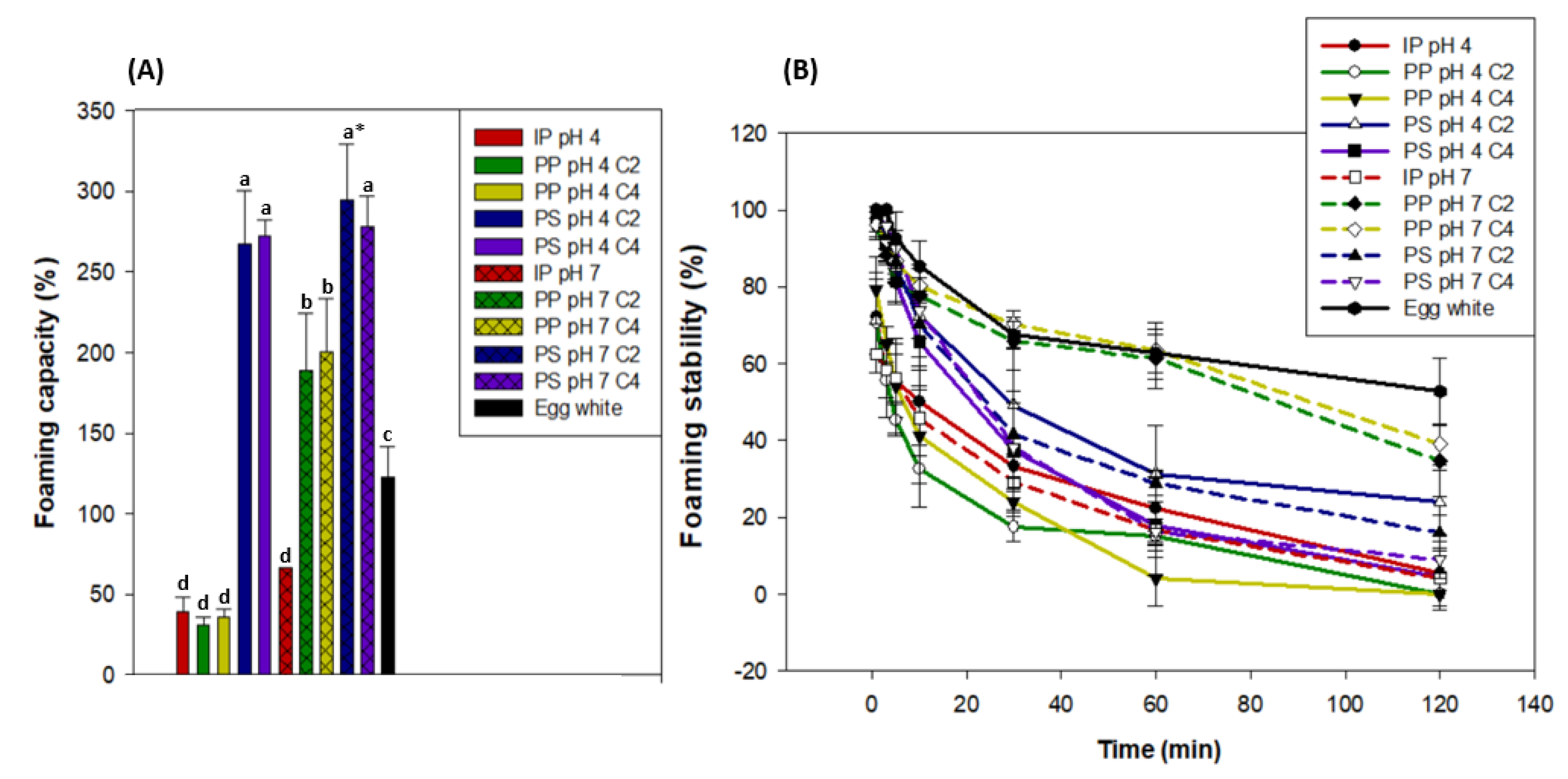 Foods | Free Full-Text | Optimization of Water Lentil (Duckweed 