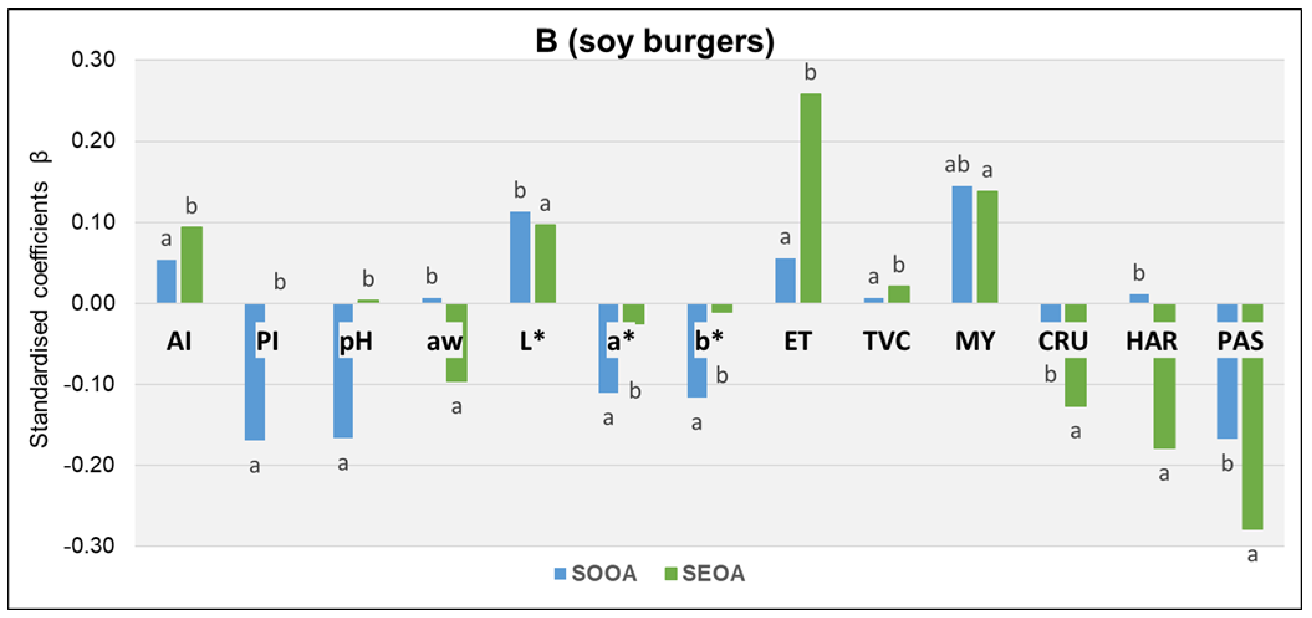 Foods 12 03460 g006b