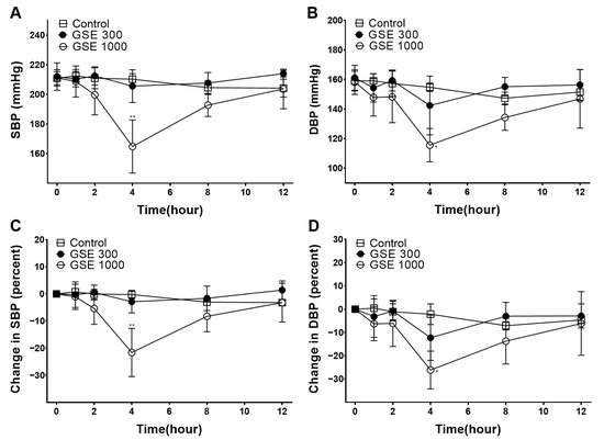 Foods | Free Full-Text | Hypotensive and Endothelium-Dependent Vasorelaxant  Effects of Grayblue Spicebush Ethanol Extract in Rats