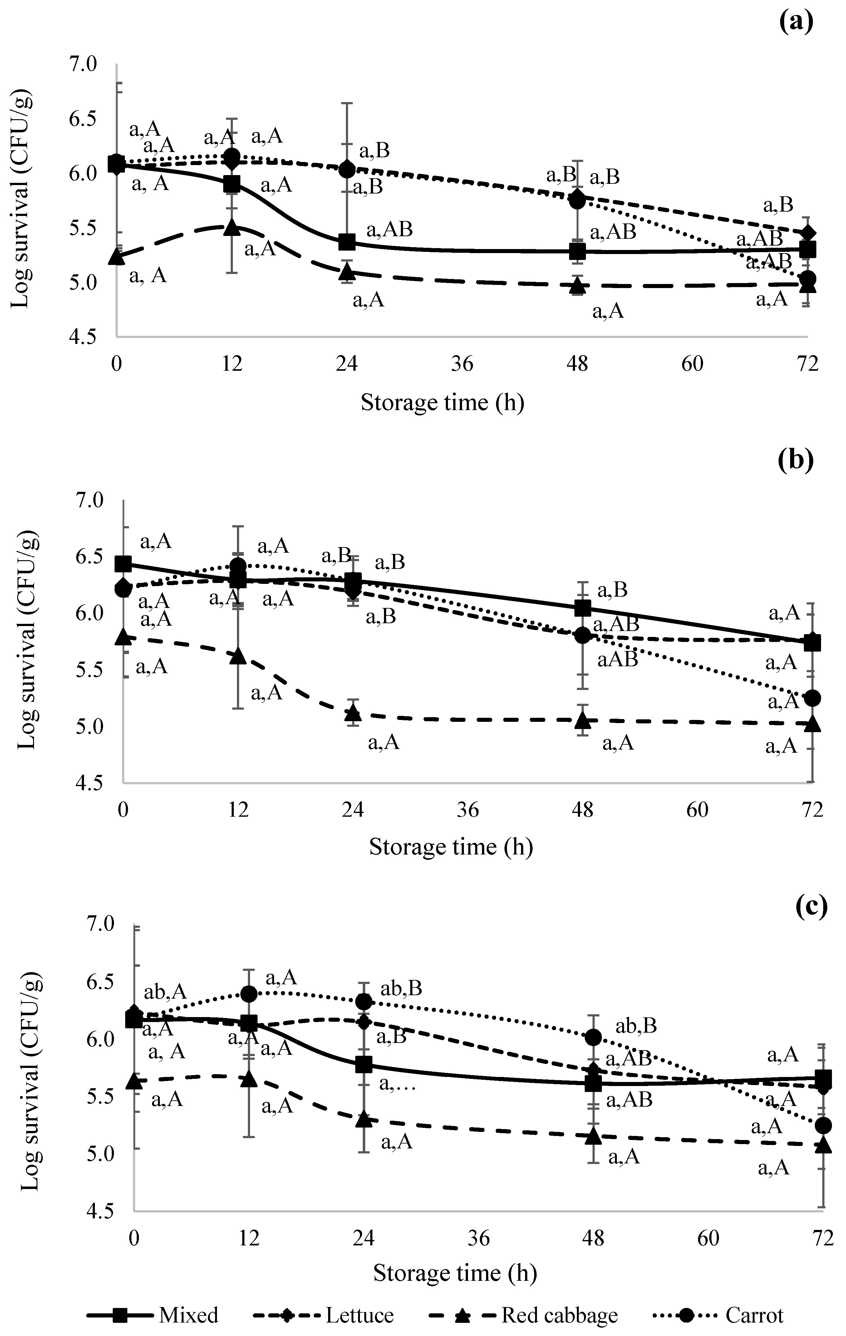 A) Yeast growth (log 10 CFU/g) on mixed vegetable salads storage