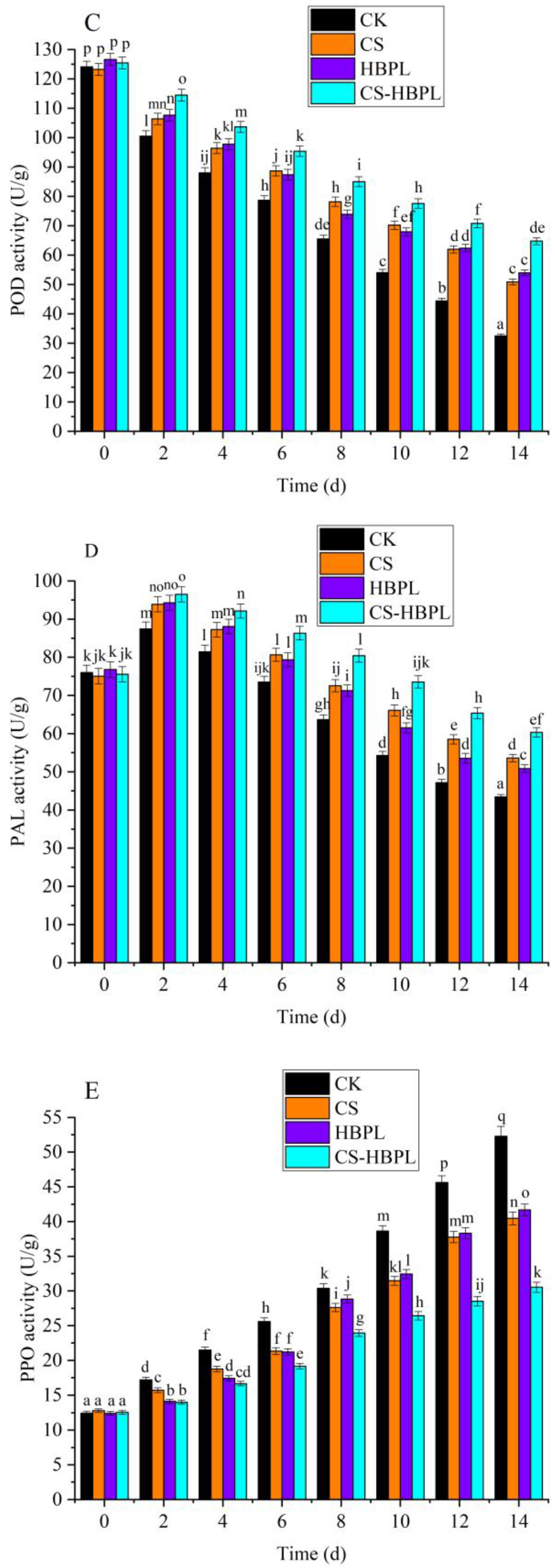 Foods 13 00077 g004b