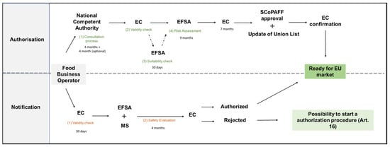 Foods Free Full Text Legal Aspects of Microalgae in the