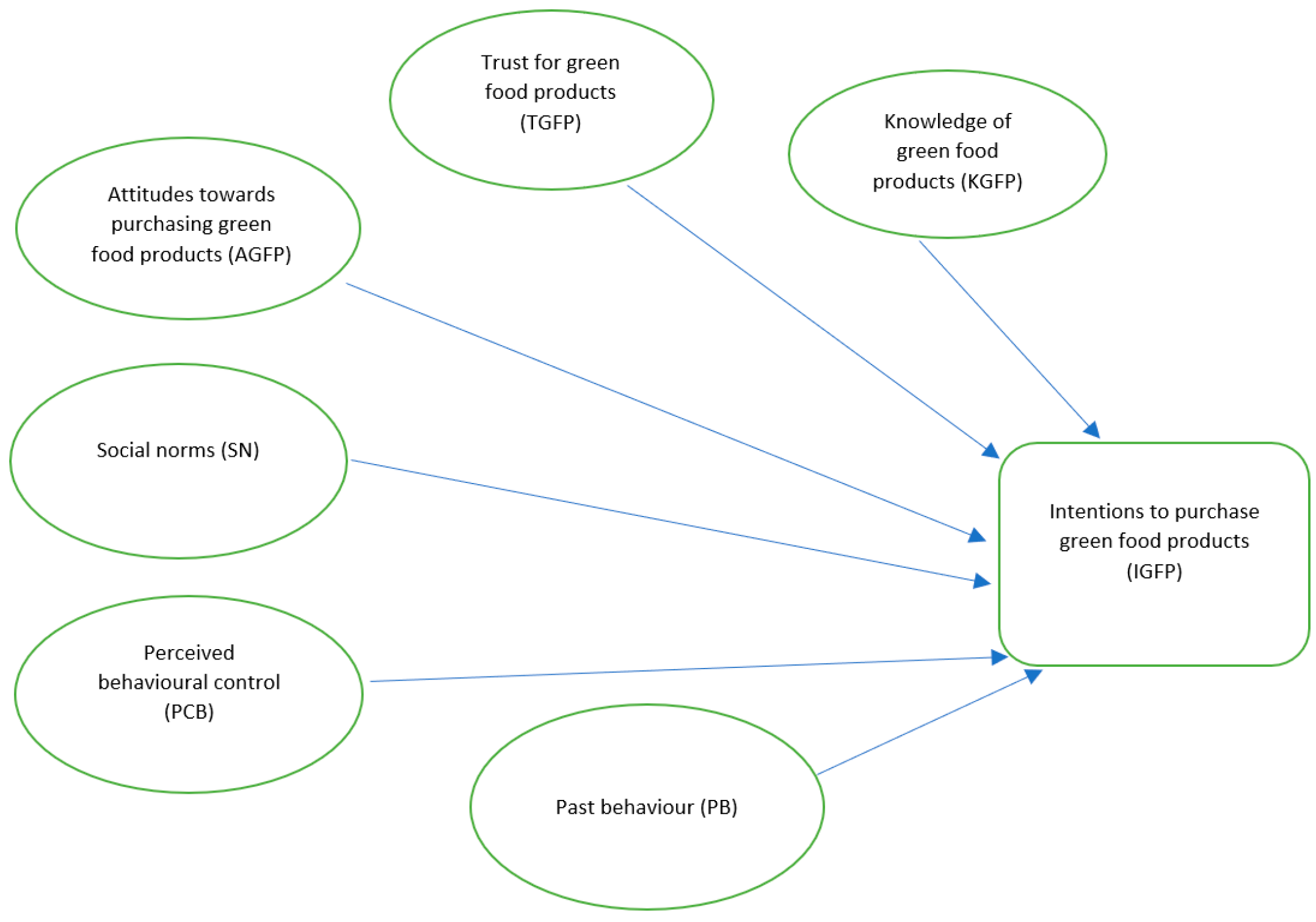 Foods | Free Full-Text | Green Purchase Behaviour Gap: The Effect of Past  Behaviour on Green Food Product Purchase Intentions among Individual  Consumers
