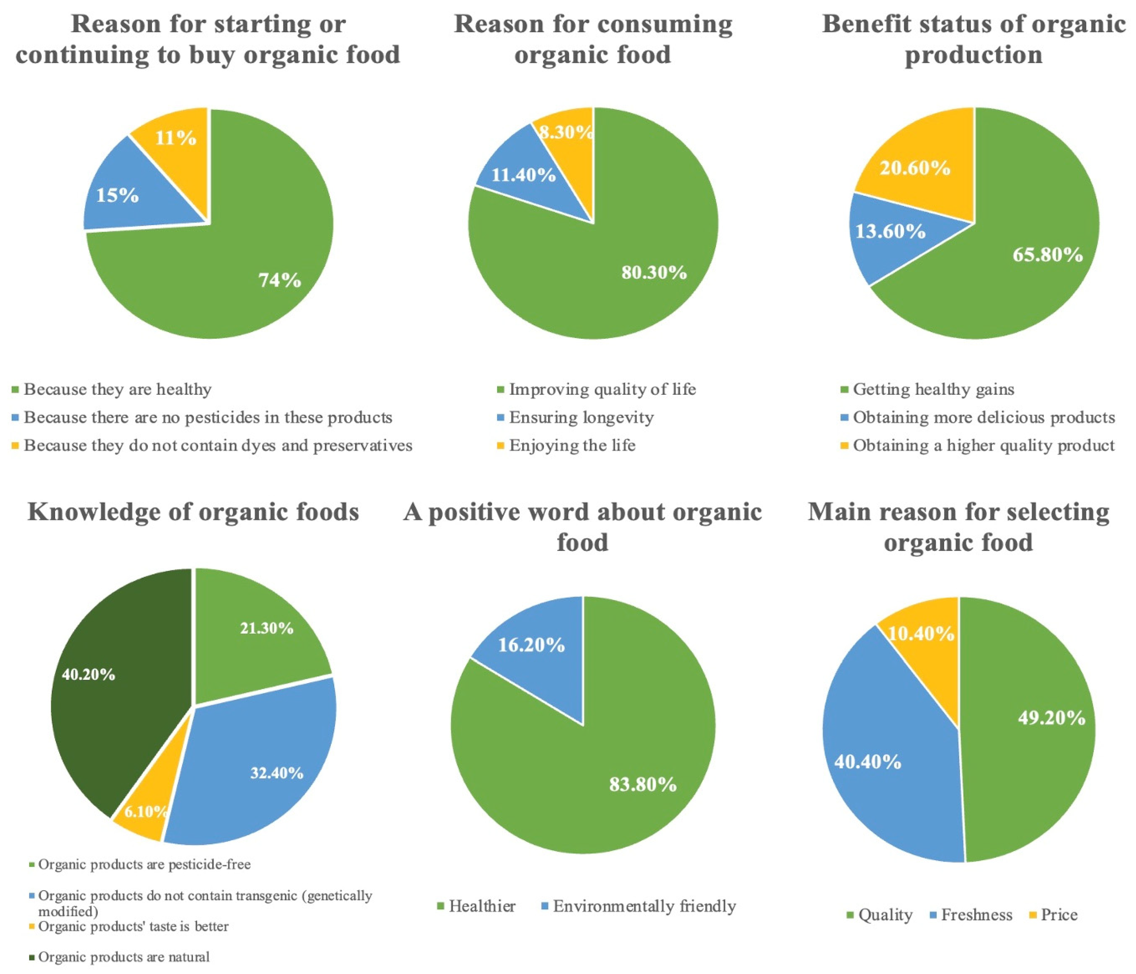 Foods | Free Full-Text | Results from T&uuml;rkiye: Which Factors Drive  Consumers to Buy Organic Food?