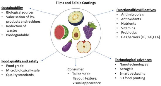 Foods | Free Full-Text | Recent Highlights in Sustainable Bio-Based ...