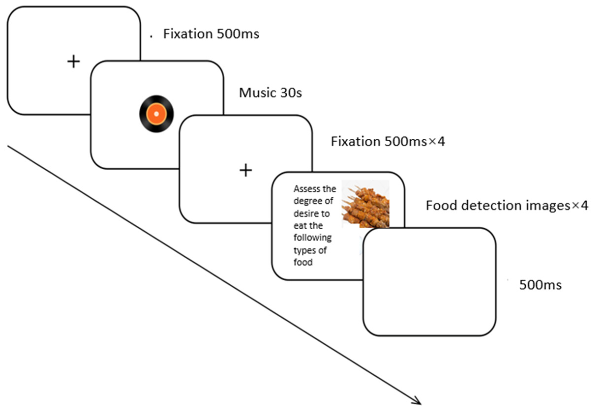 Foods | Free Full-Text | The Neural Correlates of Food Preference 