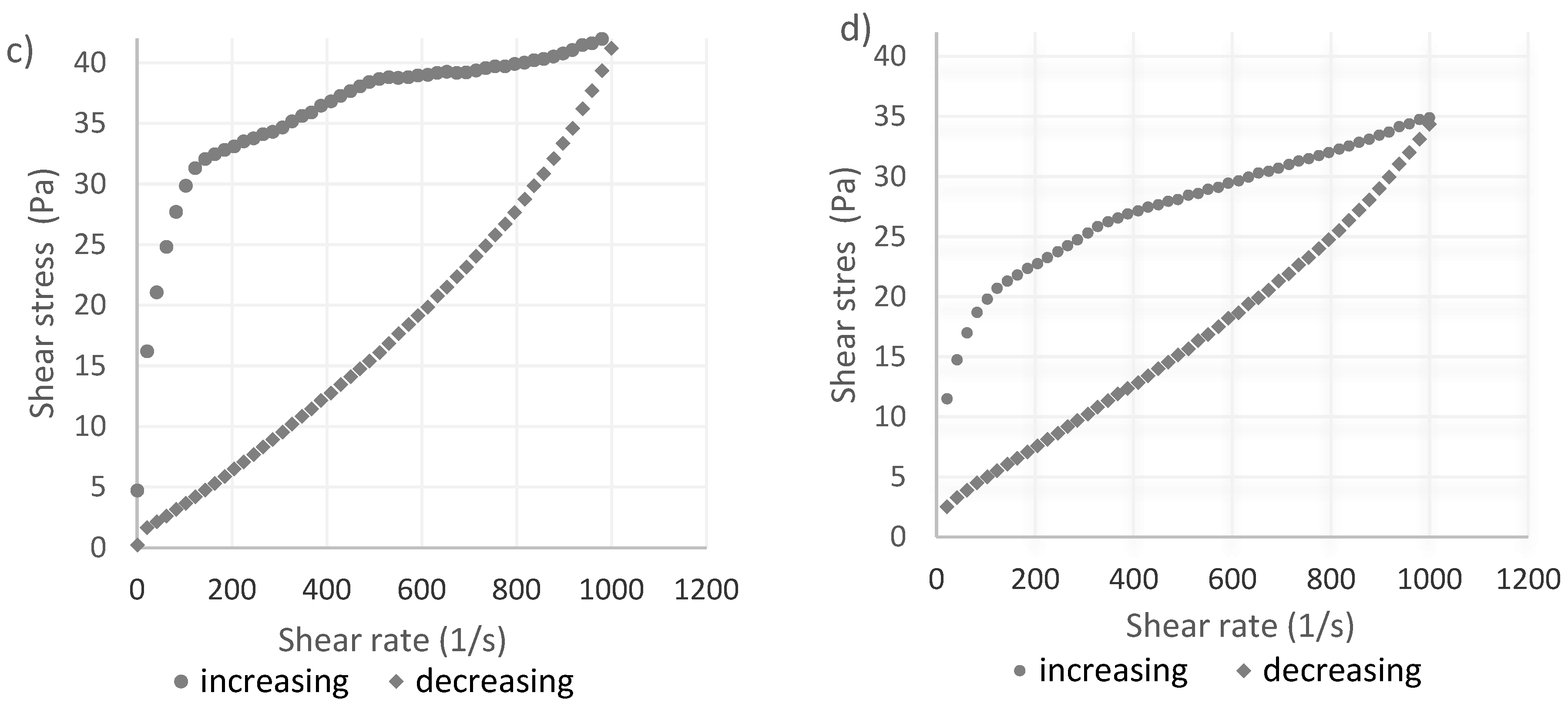 Foods 13 01327 g003b