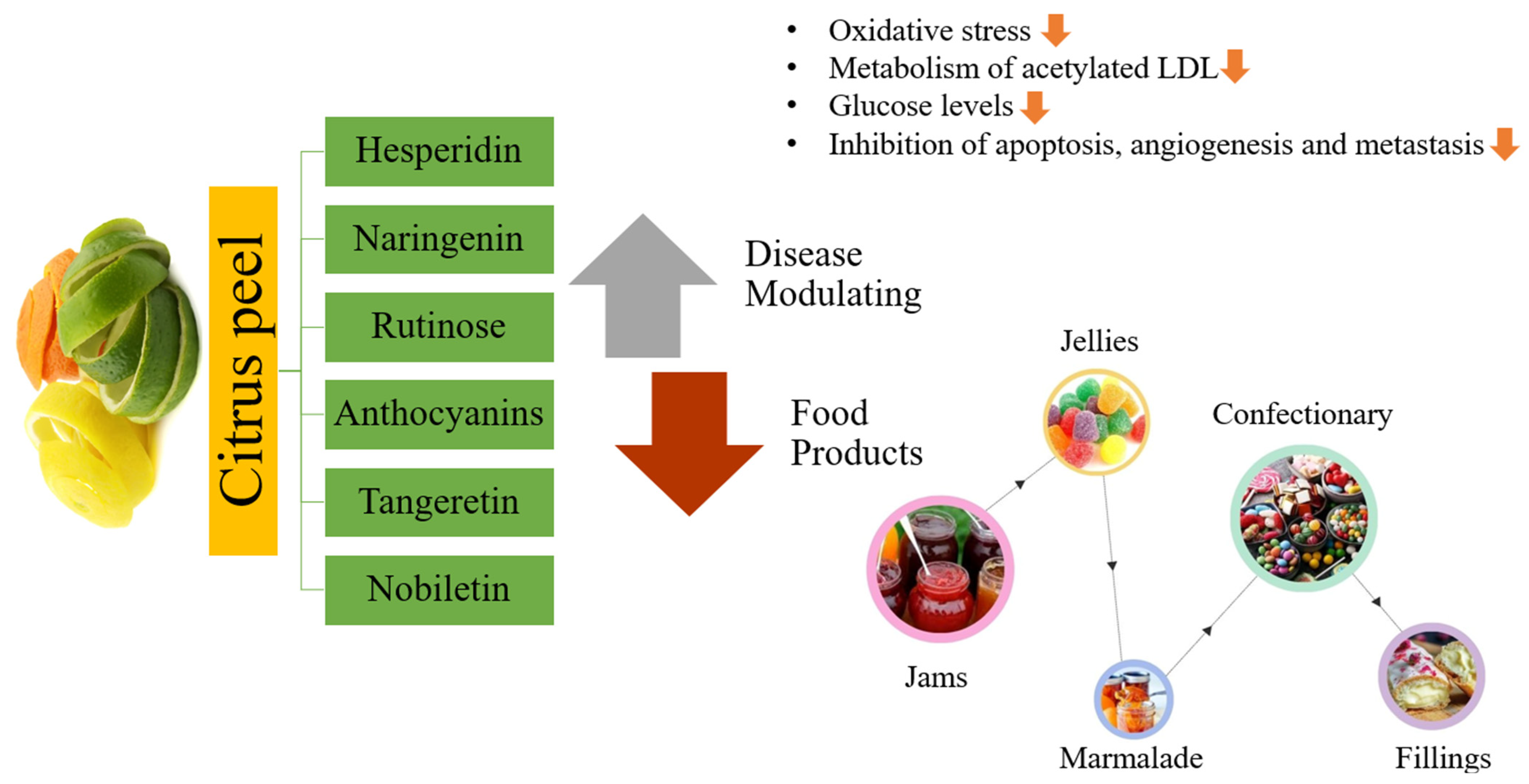 Foods | Free Full-Text | Unveiling the Chemistry of Citrus Peel: Insights  into Nutraceutical Potential and Therapeutic Applications