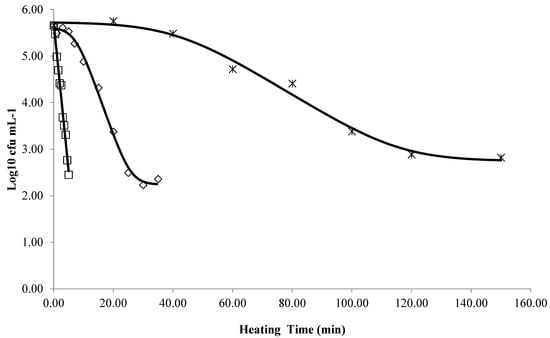 Foods | Free Full-Text | Modeling the Thermal Inactivation of Monascus ...