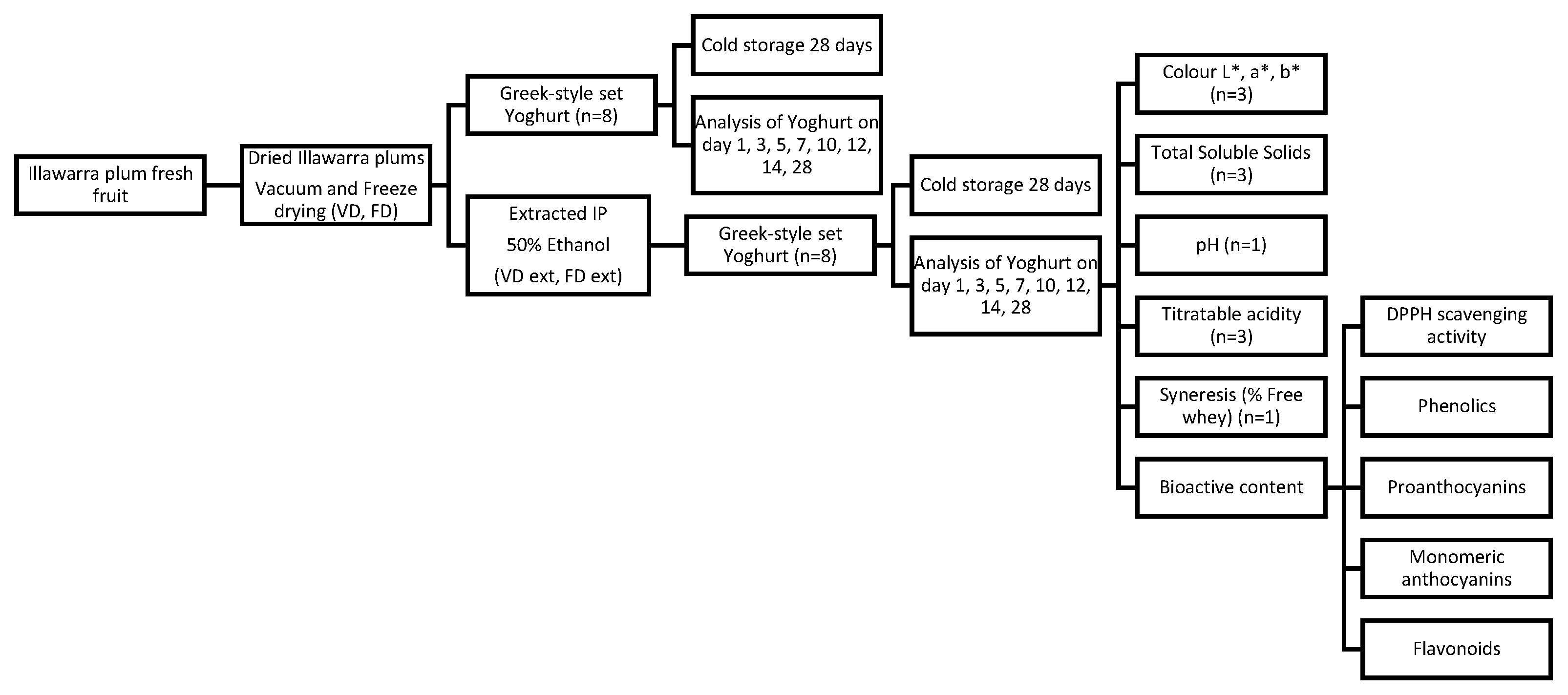 Foods 13 02185 g001 Foods 13 02185 g001