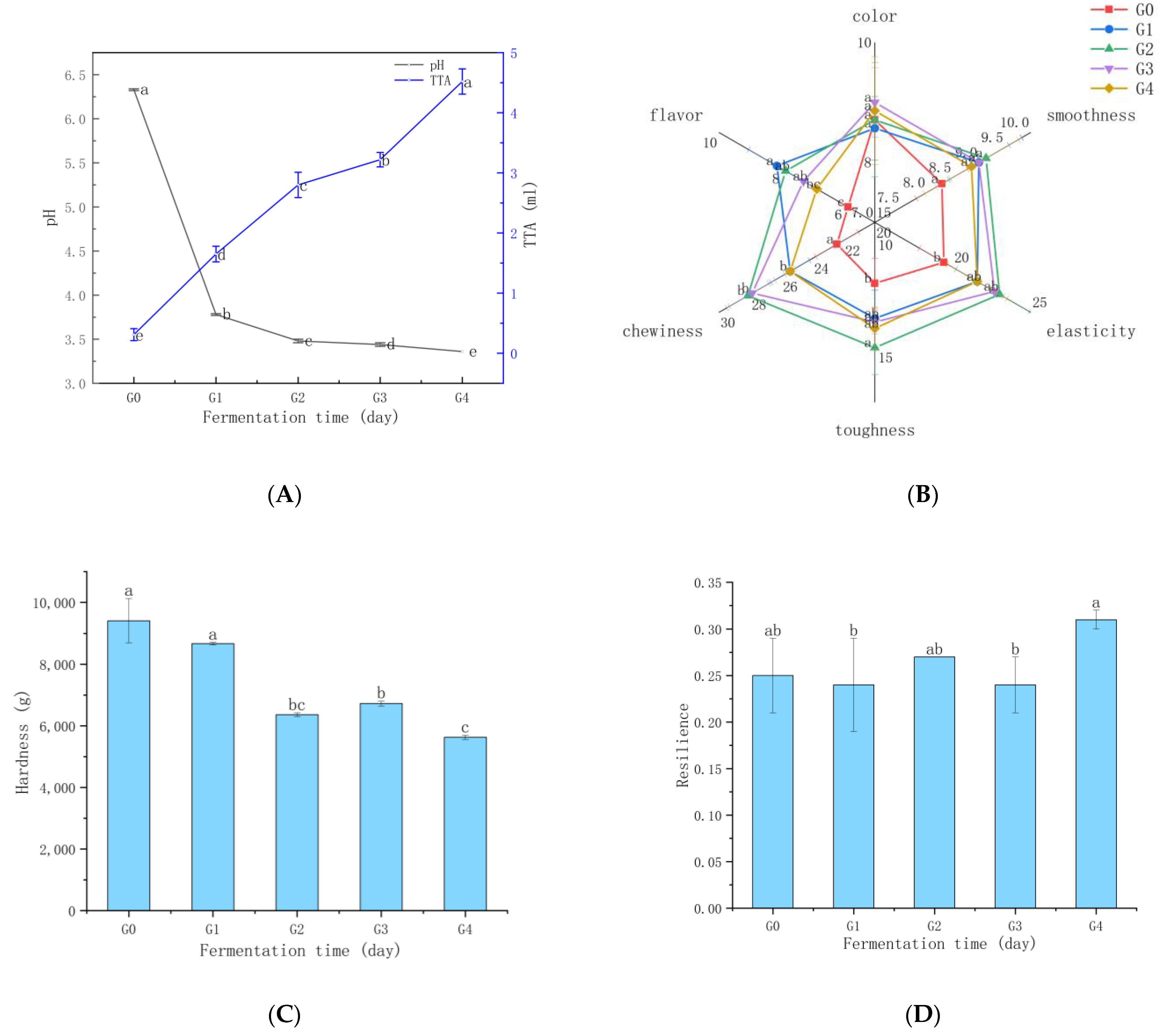 Foods 13 02586 g005a