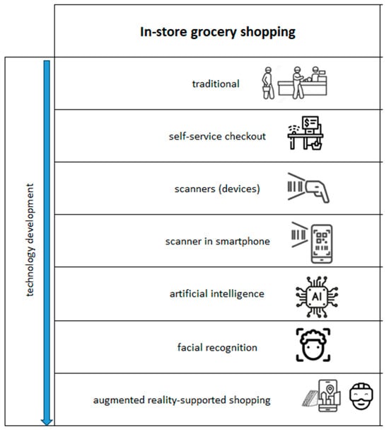 Digital Transformation of Grocery In-Store Shopping-Scanners, Artificial  Intelligence, Augmented Reality and Beyond: A Review