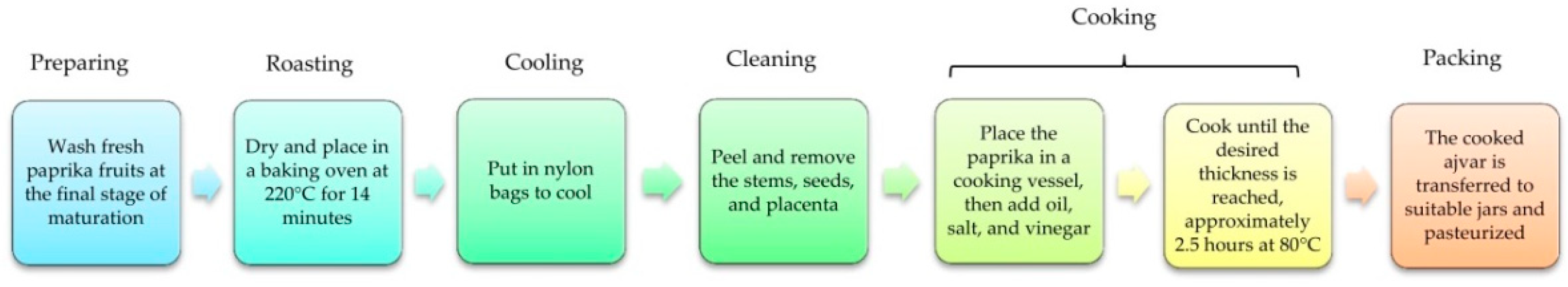 Foods 14 00914 g002 Foods 14 00914 g002