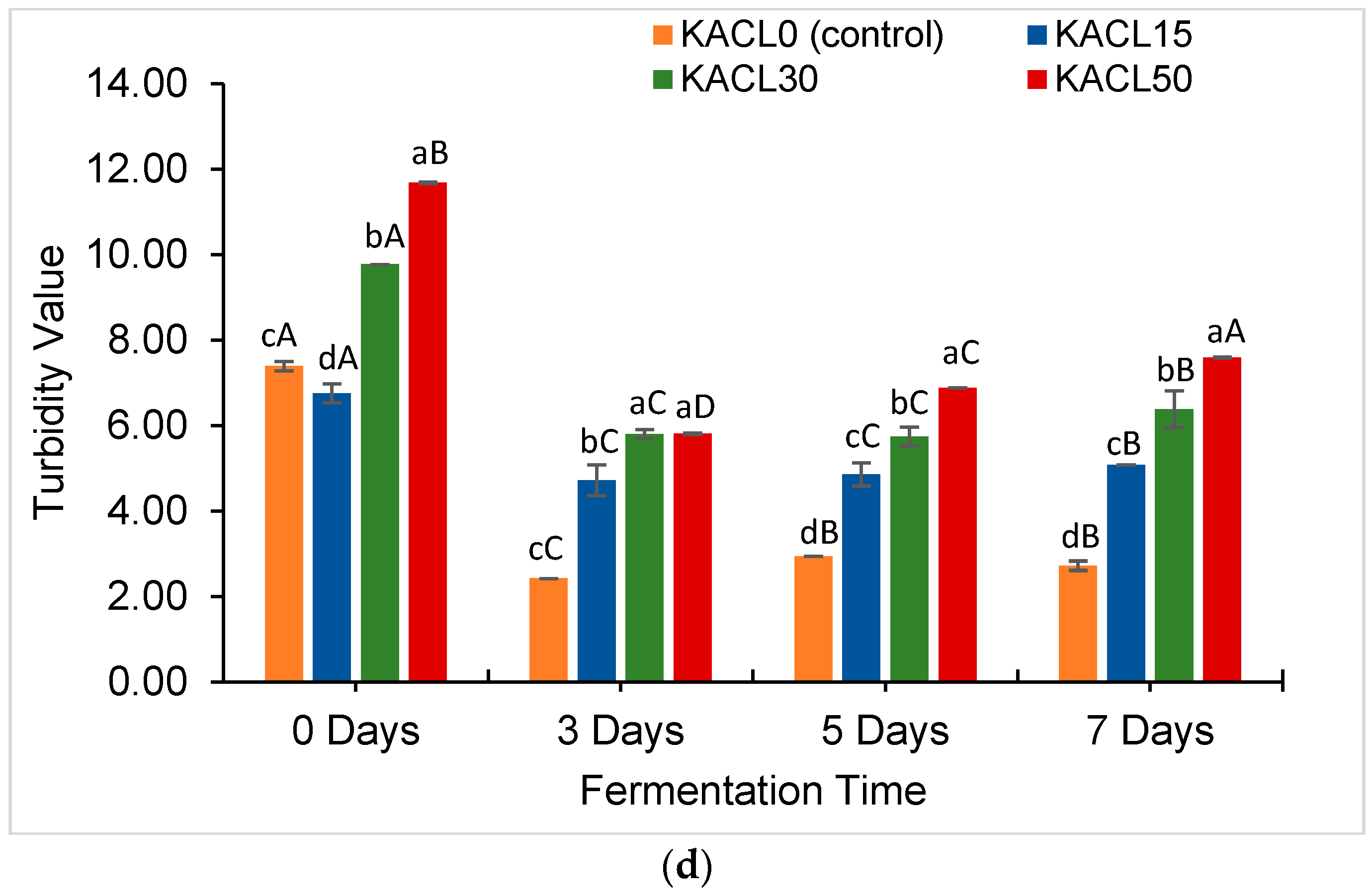 Foods 14 00942 g003b
