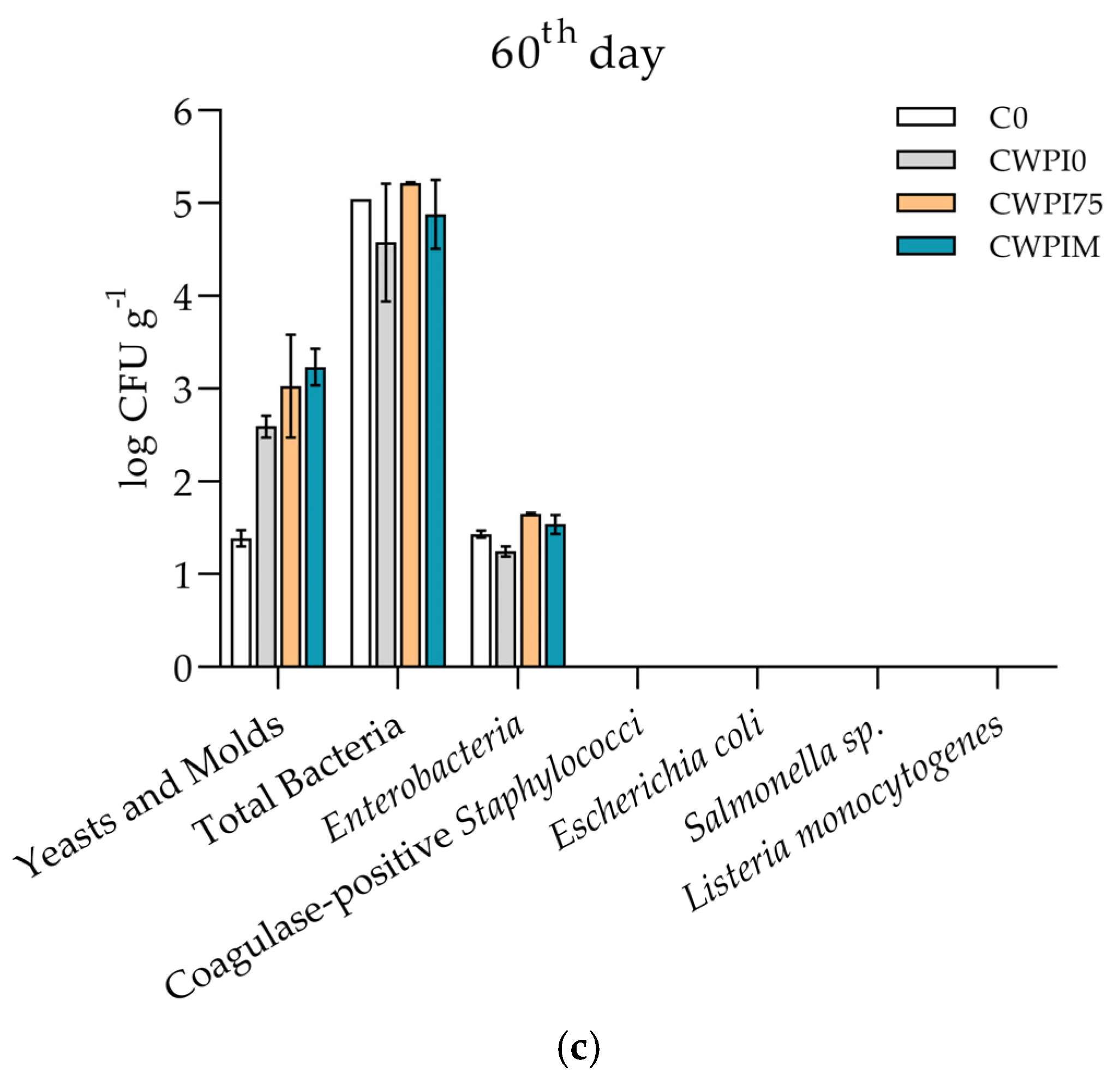 Foods 14 01496 g003b