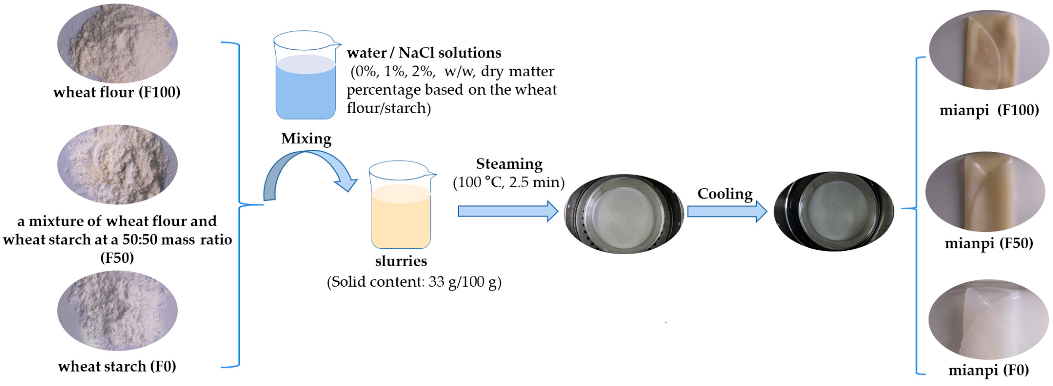Foods 14 03127 g001 Foods 14 03127 g001