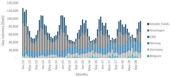 Forecasting | Free Full-Text | Modeling Post-Liberalized European Gas ...