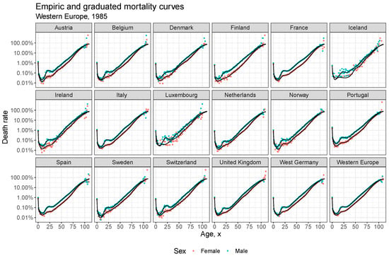 Full article: Coherent Mortality Forecasting with a Model Averaging  Approach: Evidence from Global Populations